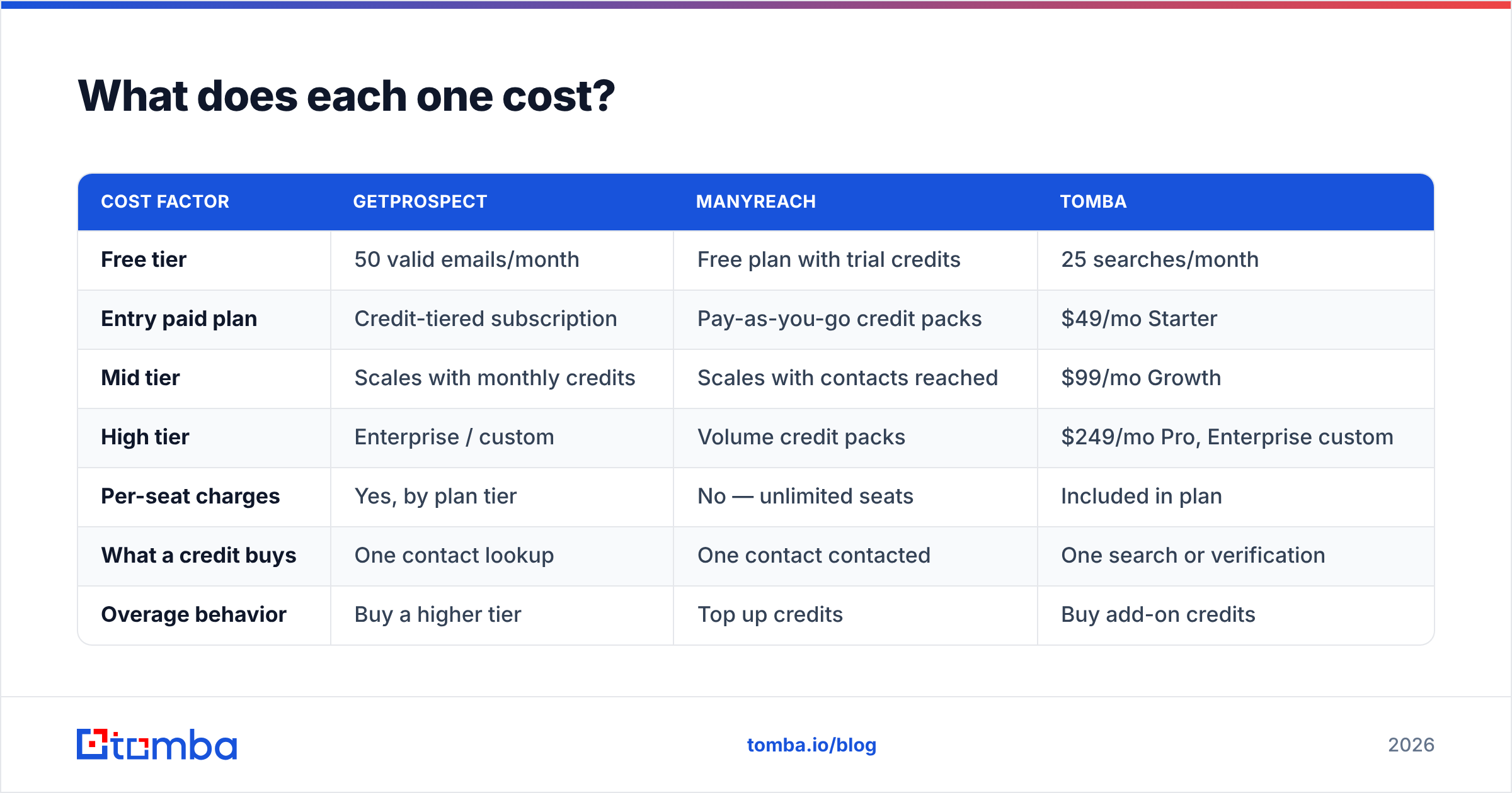 GetProspect vs Manyreach pricing and credit costs compared