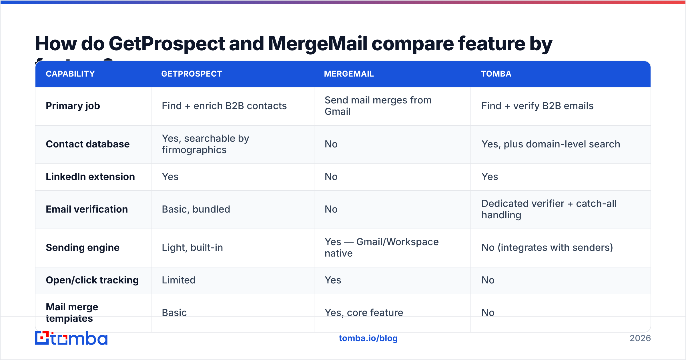 Diagram: How do GetProspect and MergeMail compare feature by feature