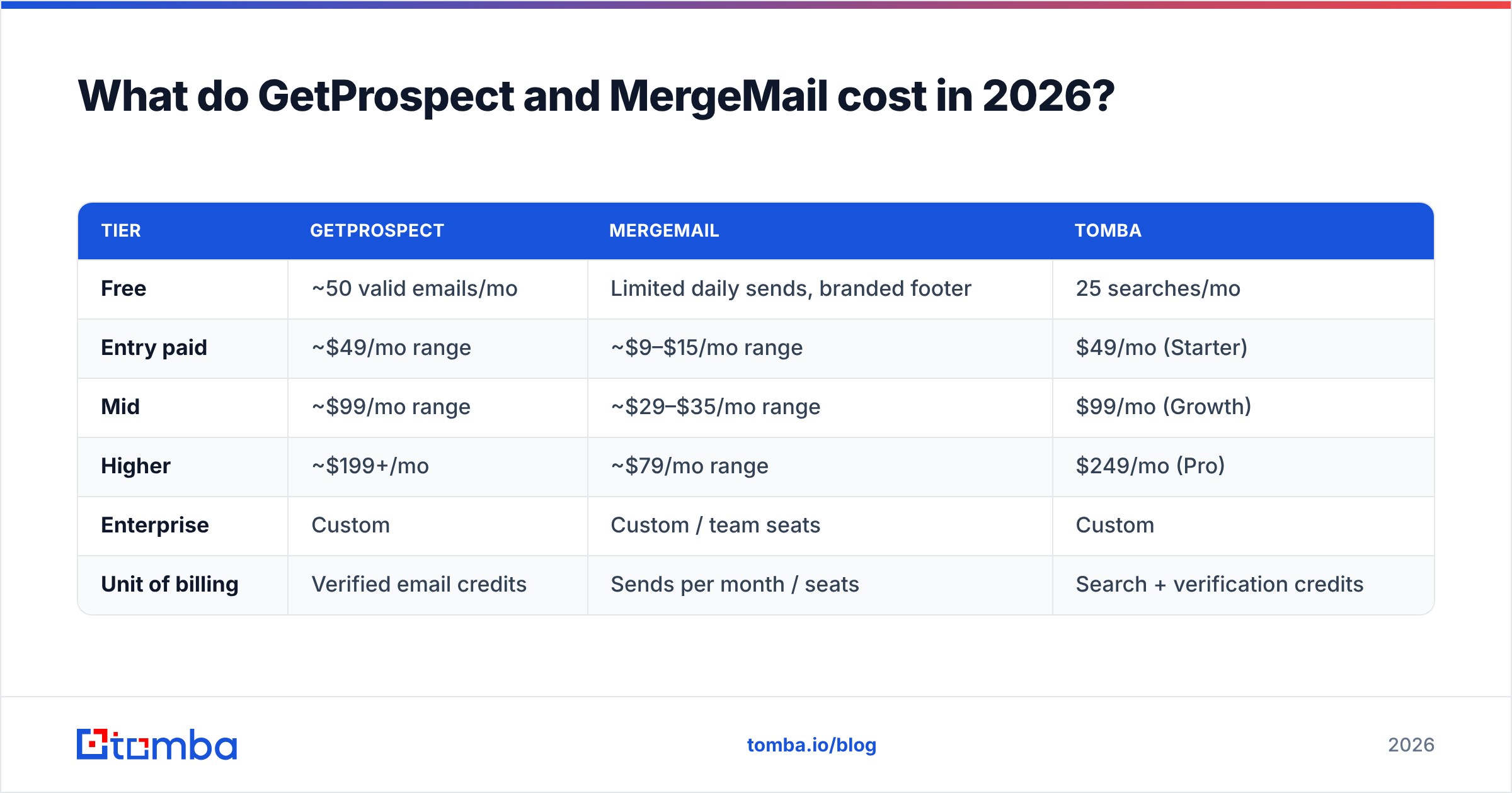 Diagram: What do GetProspect and MergeMail cost in 2026