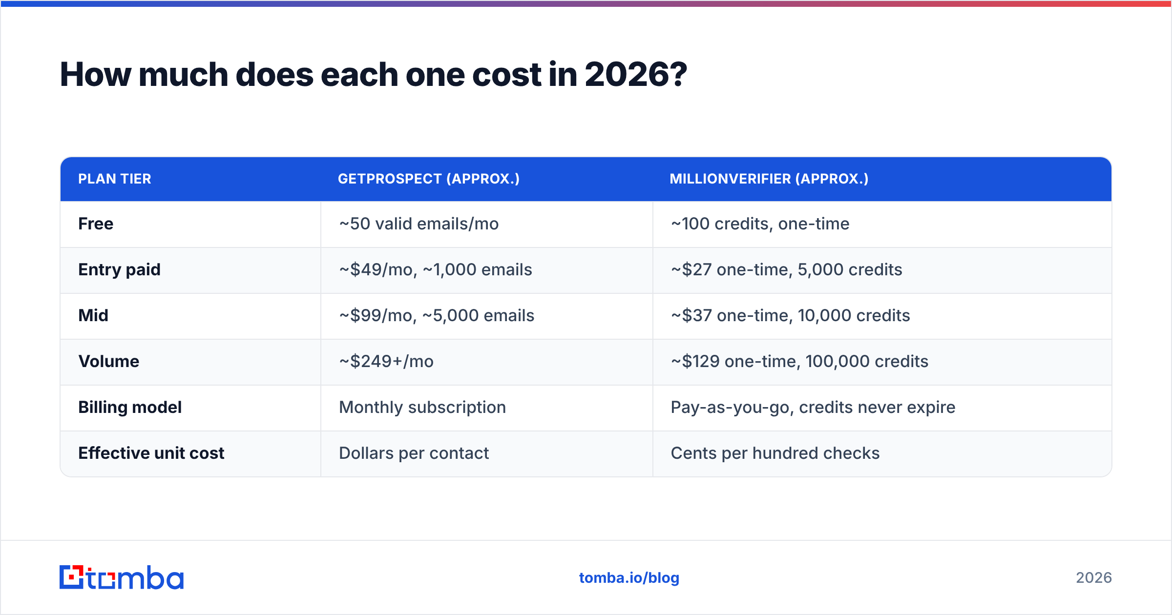 Diagram: GetProspect vs MillionVerifier pricing compared in 2026