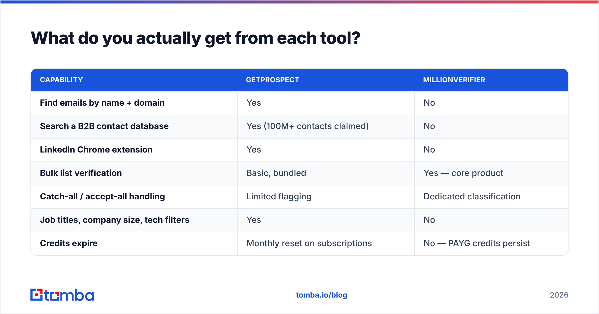 Diagram: GetProspect vs MillionVerifier feature breakdown, what you get from each tool