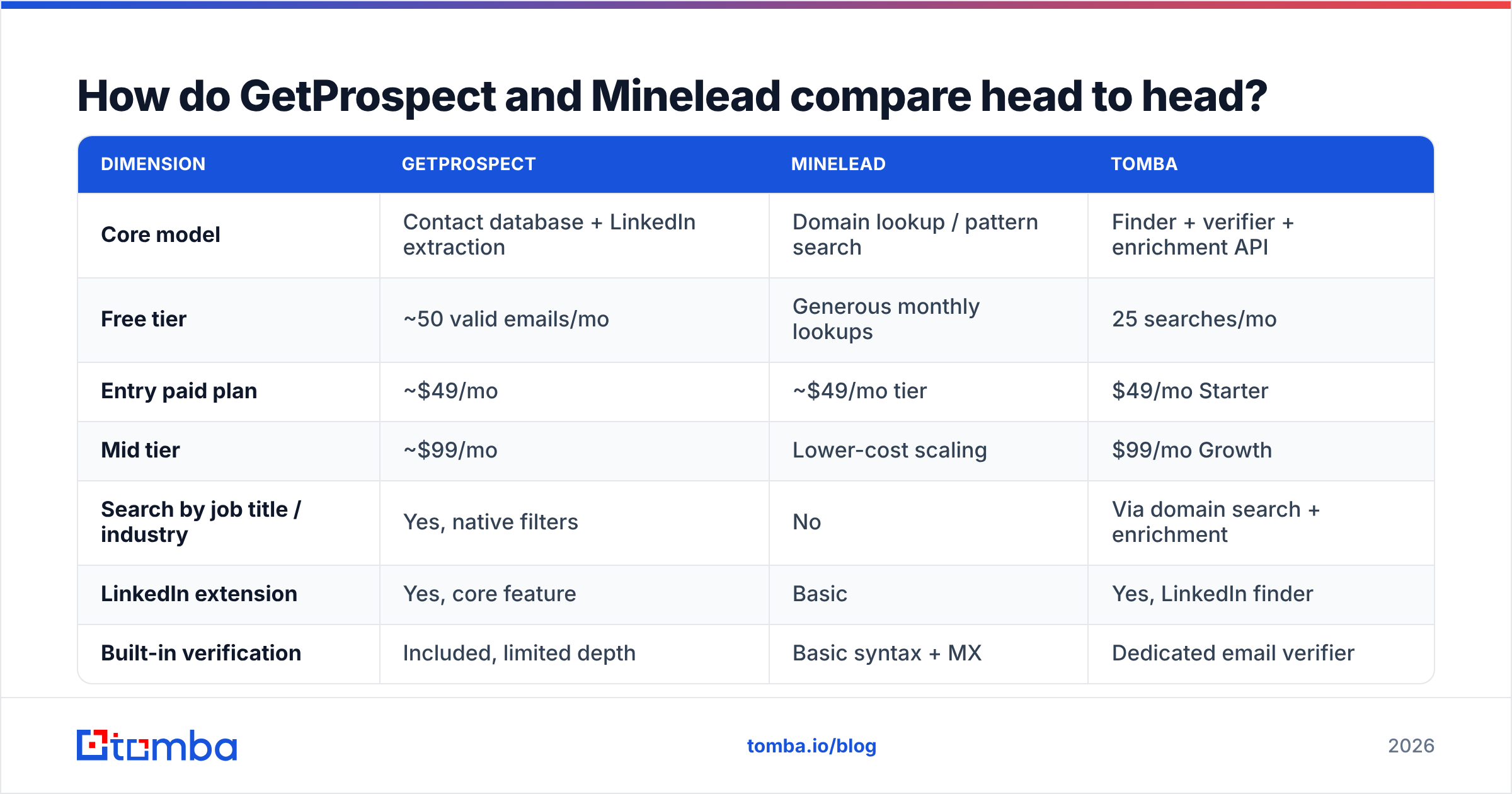 Diagram: How do GetProspect and Minelead compare head to head