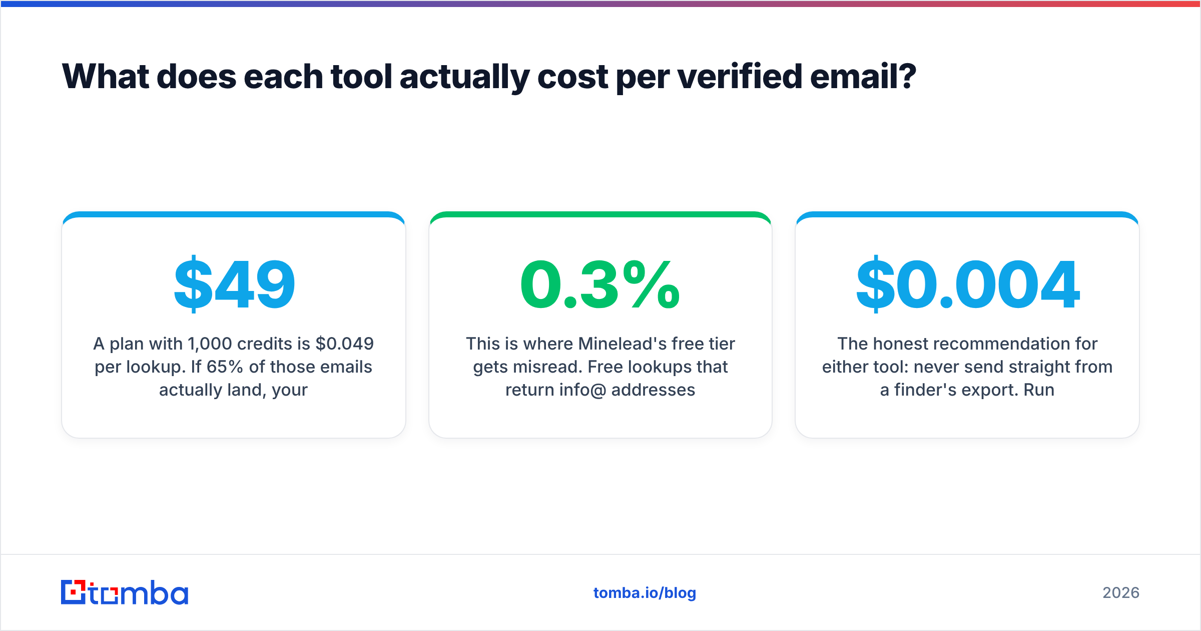 Diagram: What does each tool actually cost per verified email