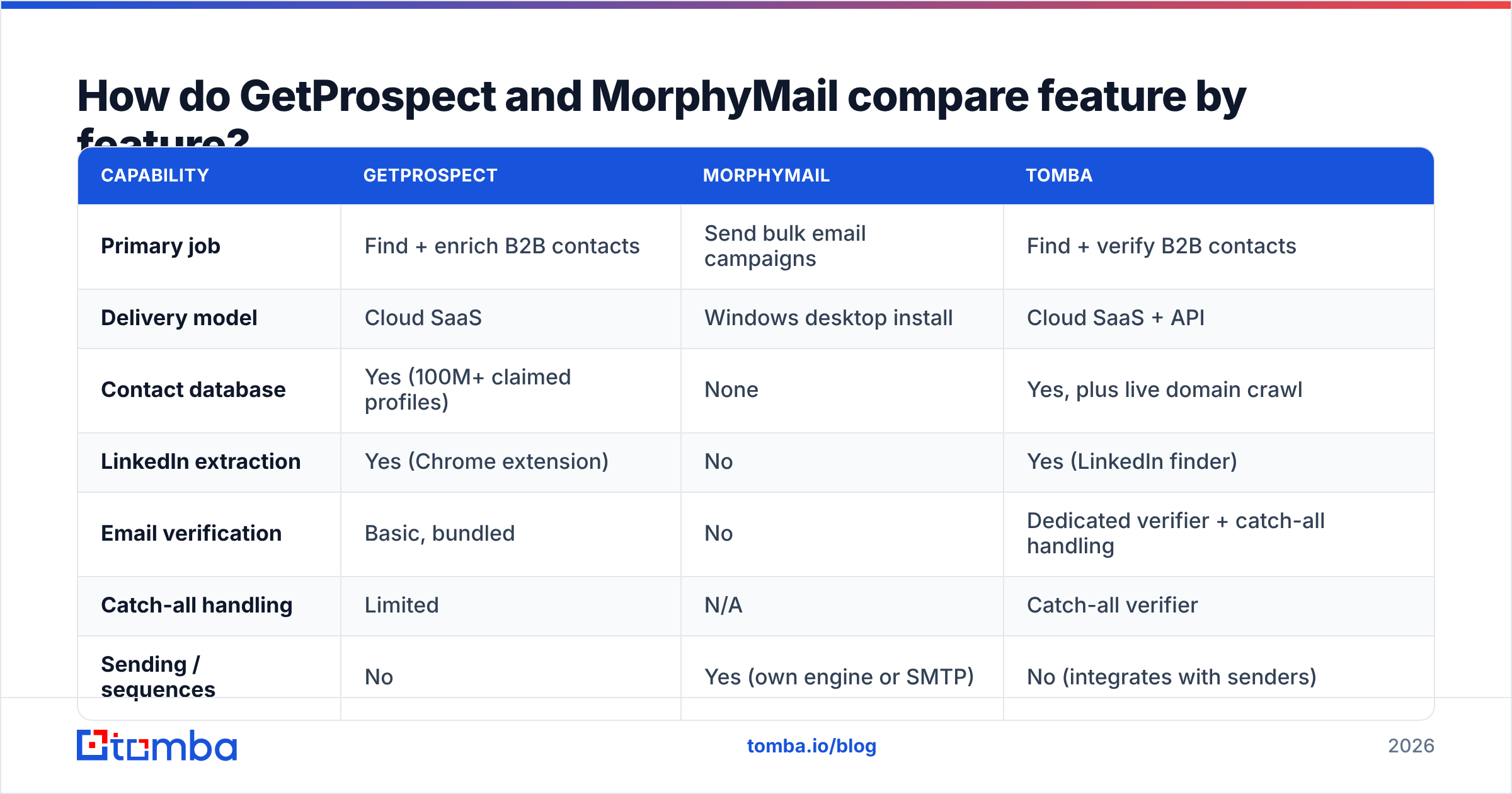 Diagram comparing GetProspect and MorphyMail feature by feature