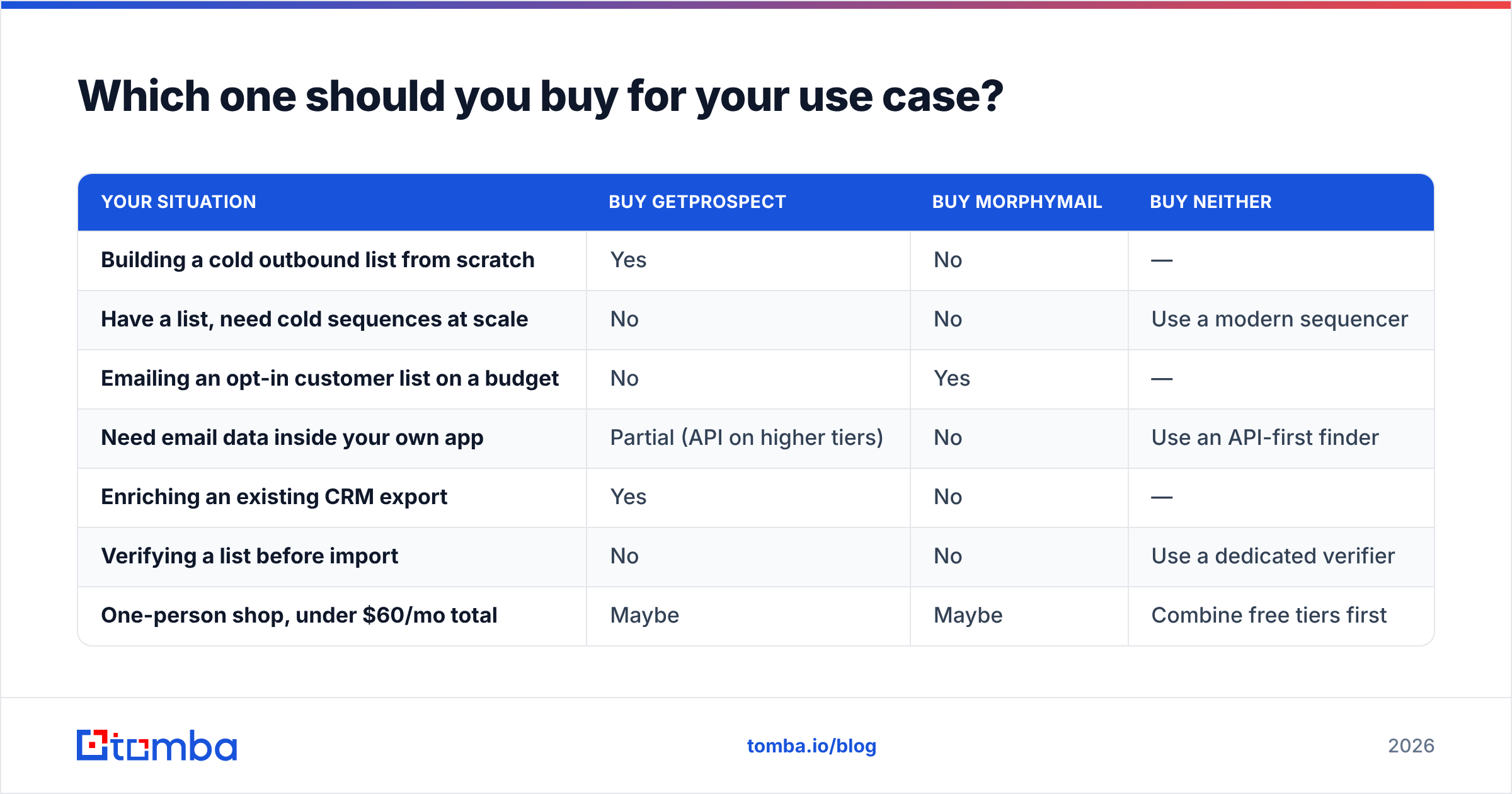 Diagram of which tool to buy for each use case