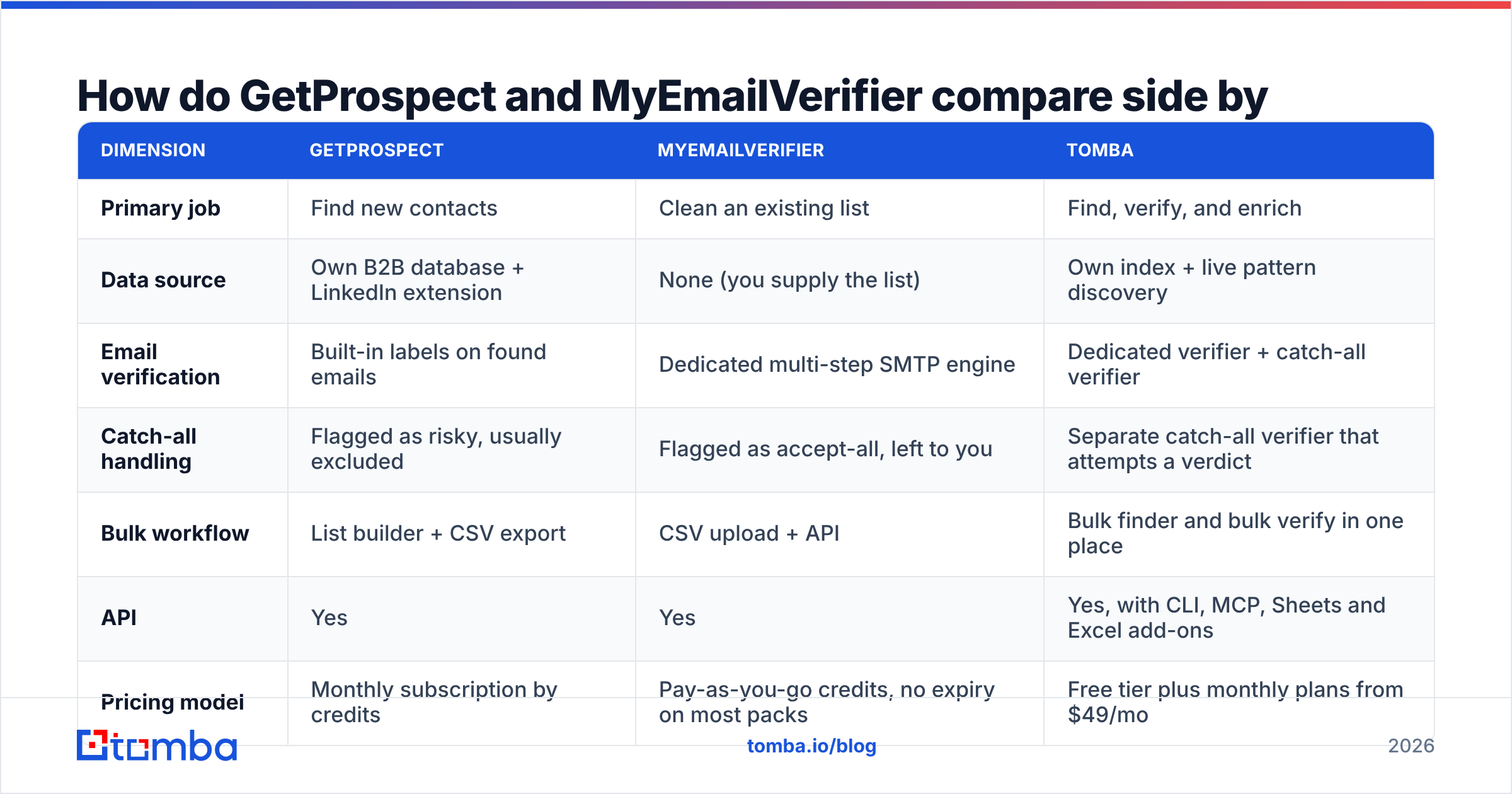 Diagram: How do GetProspect and MyEmailVerifier compare side by side