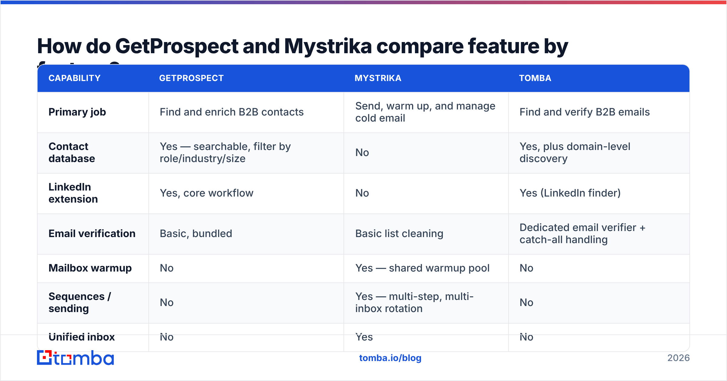 Diagram: How do GetProspect and Mystrika compare feature by feature