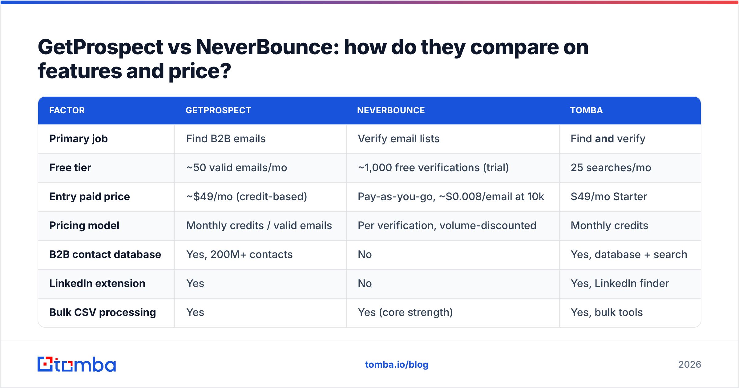 Diagram: GetProspect vs NeverBounce: how do they compare on features and price