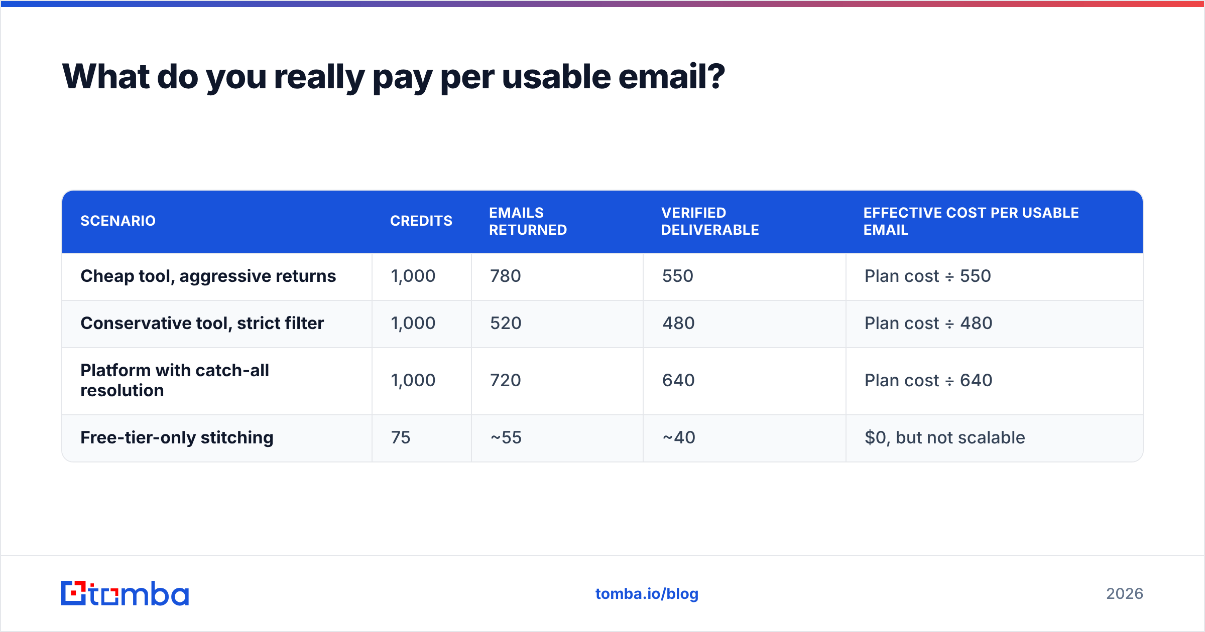Diagram: What do you really pay per usable email