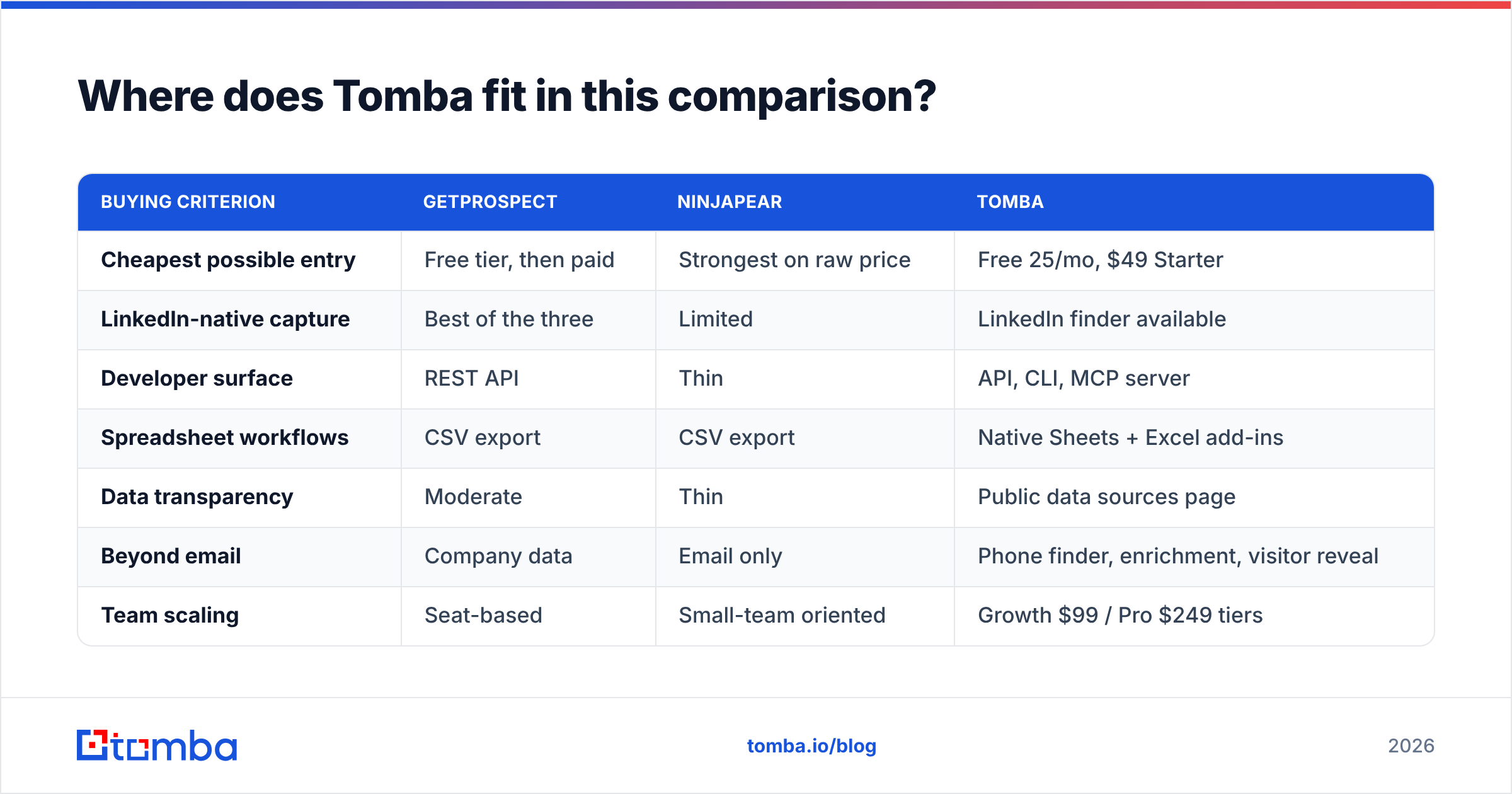 Diagram: Where does Tomba fit in this comparison