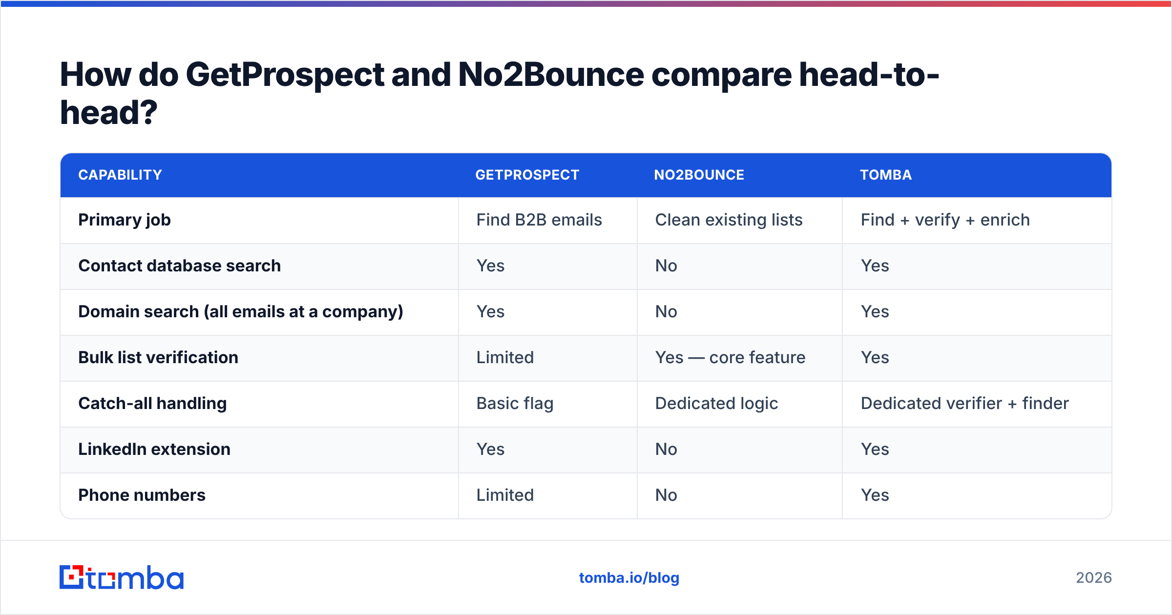 Diagram: How do GetProspect and No2Bounce compare head-to-head