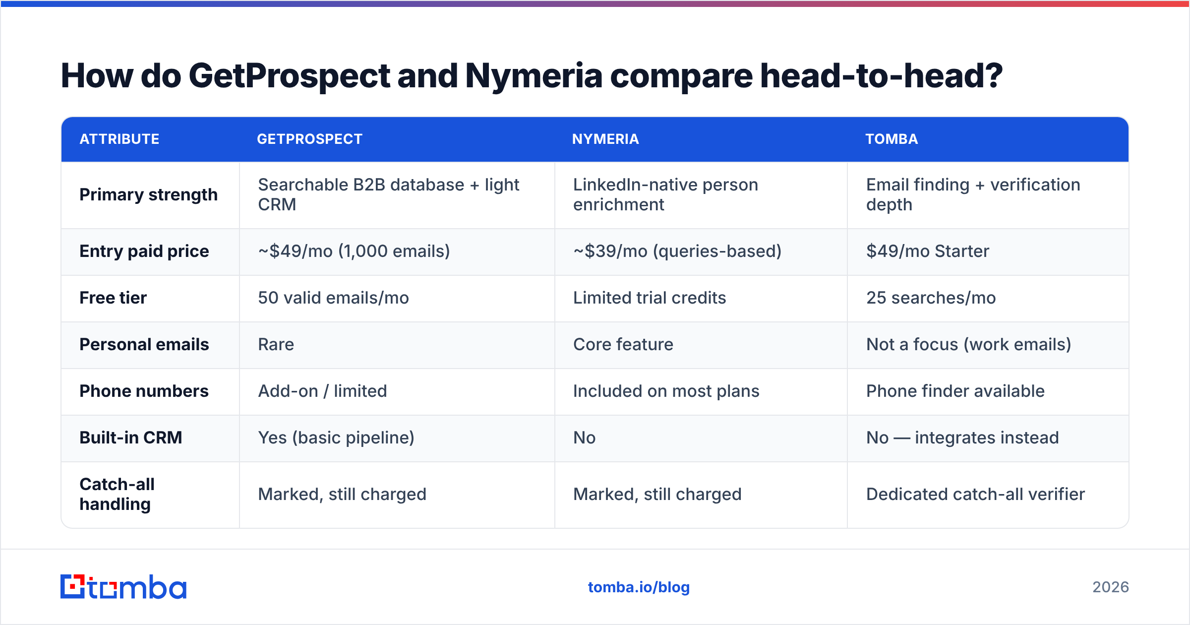 Diagram: GetProspect vs Nymeria compared head-to-head