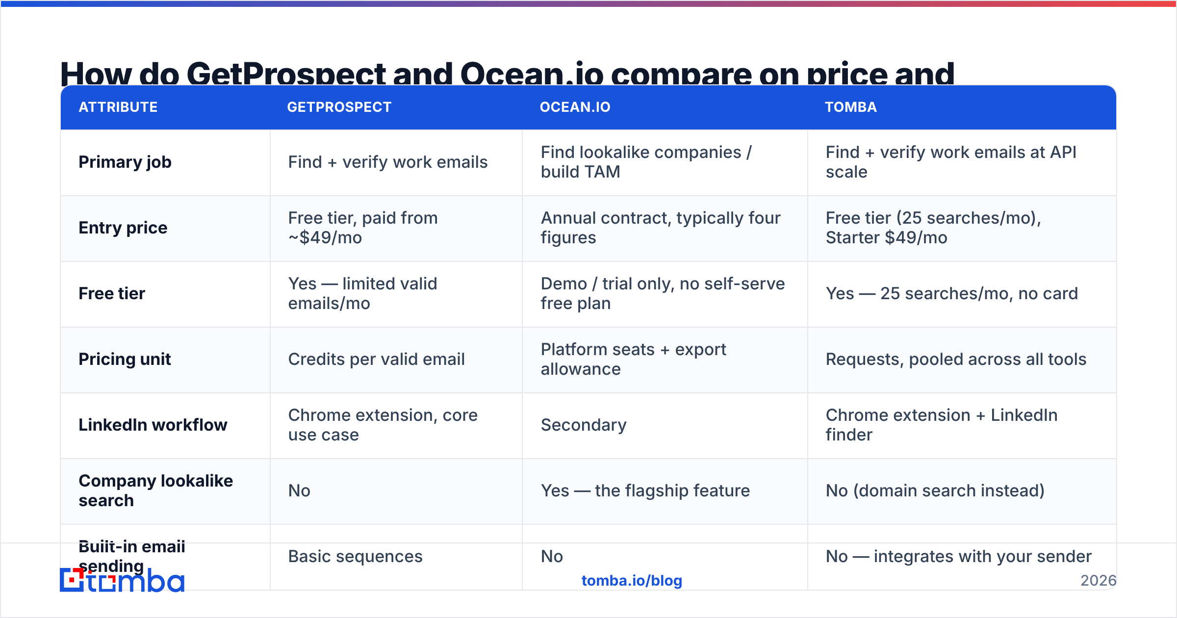 GetProspect vs Ocean.io pricing and feature comparison diagram