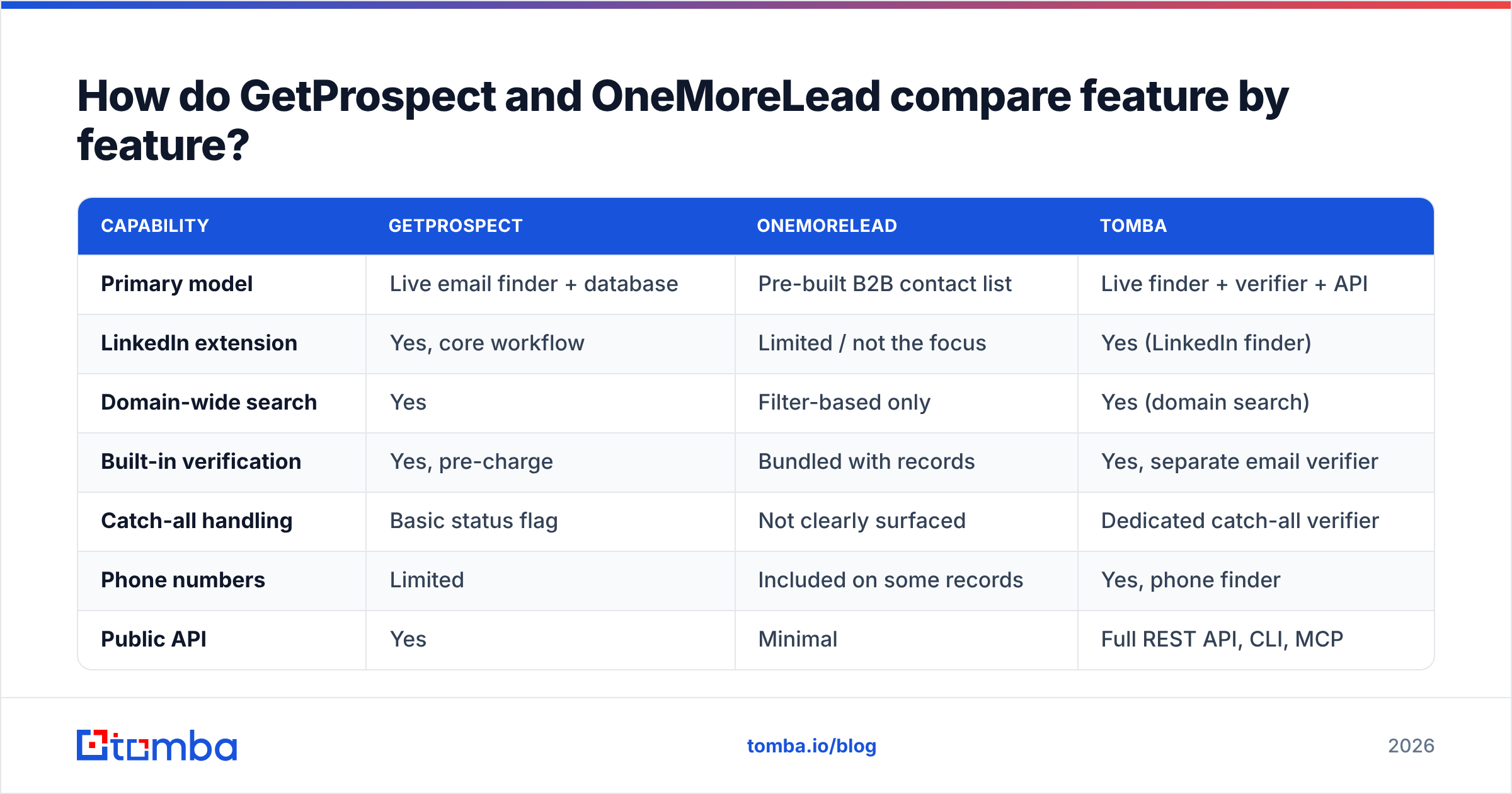 Diagram: How do GetProspect and OneMoreLead compare feature by feature