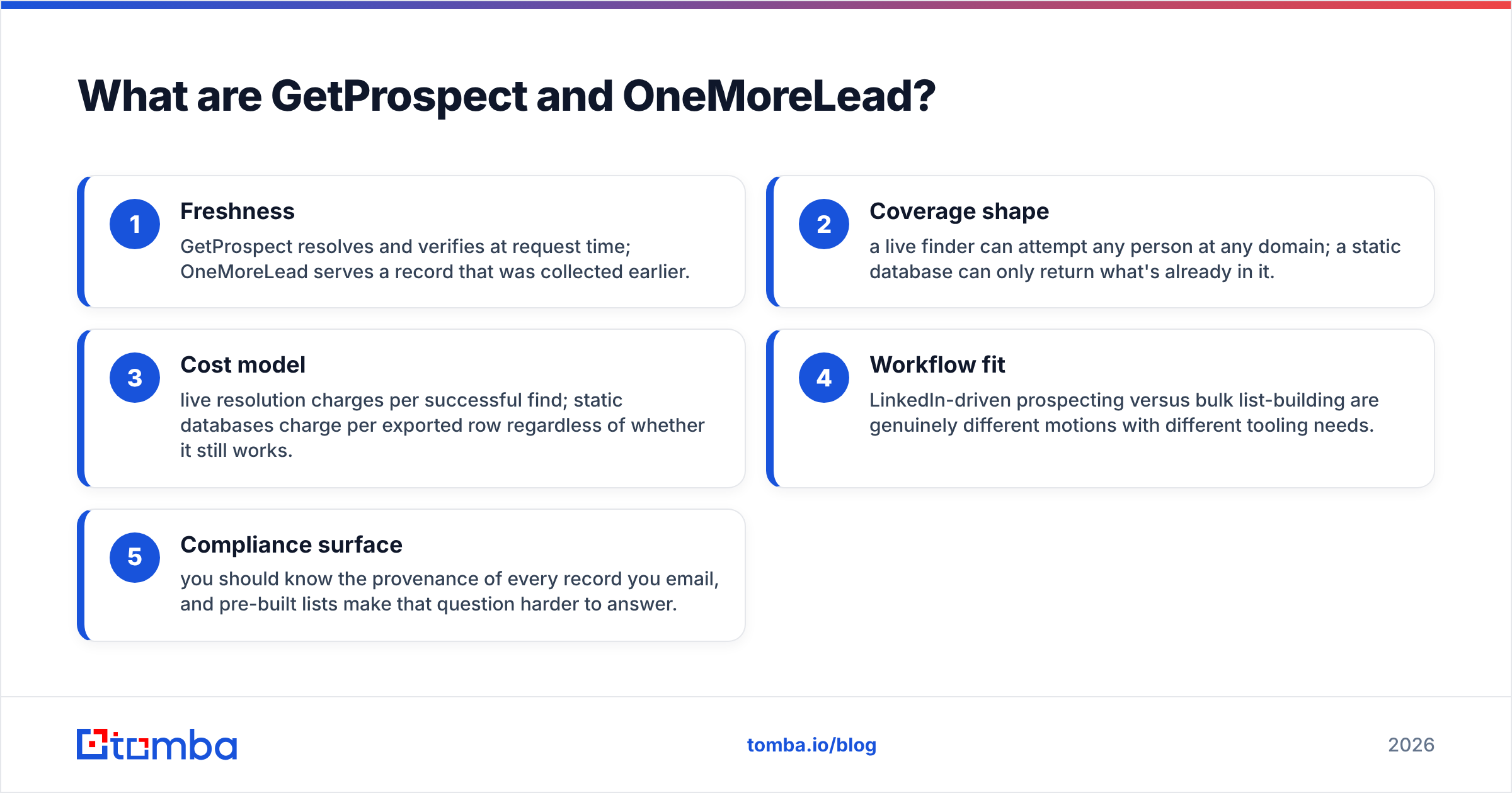 GetProspect vs OneMoreLead: live email finder versus pre-built contact database