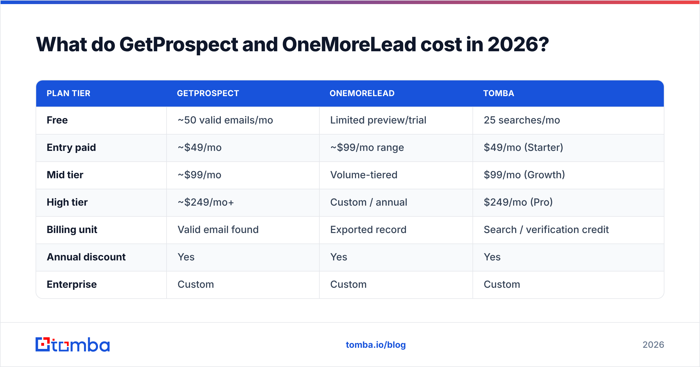 Diagram: What do GetProspect and OneMoreLead cost in 2026