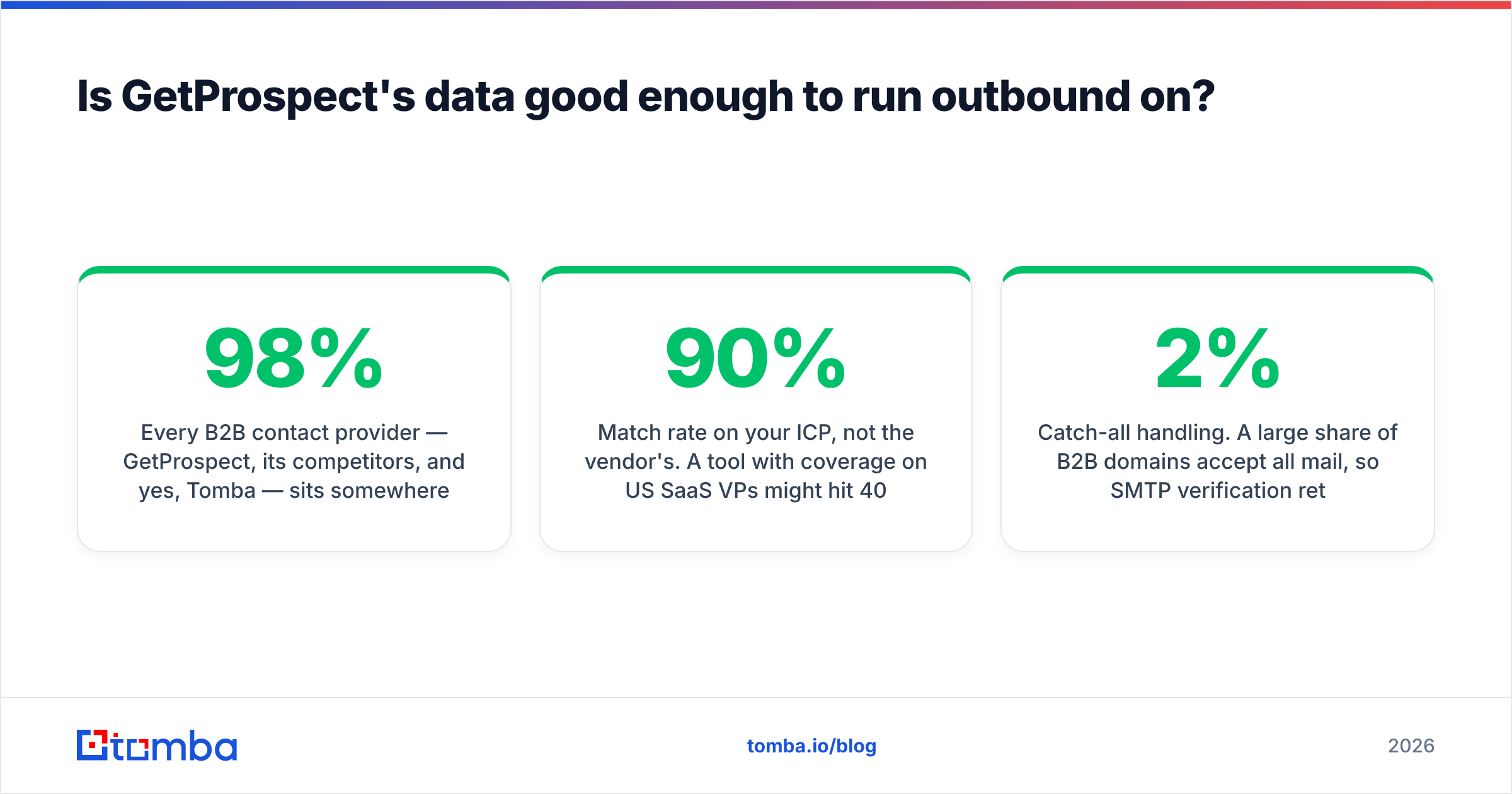 Diagram: Is GetProspect's data good enough to run outbound on