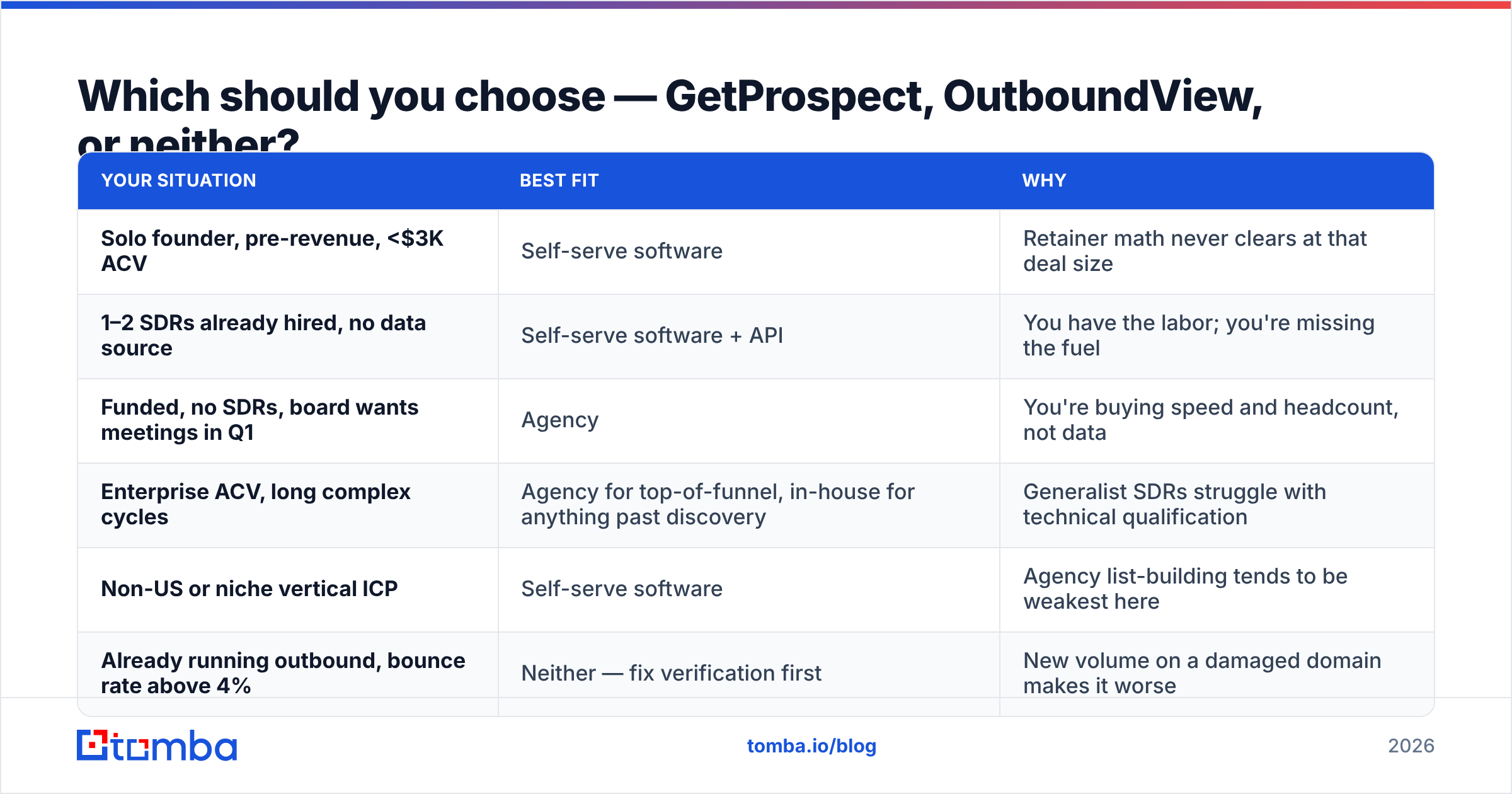 Diagram: Which should you choose — GetProspect, OutboundView, or neither