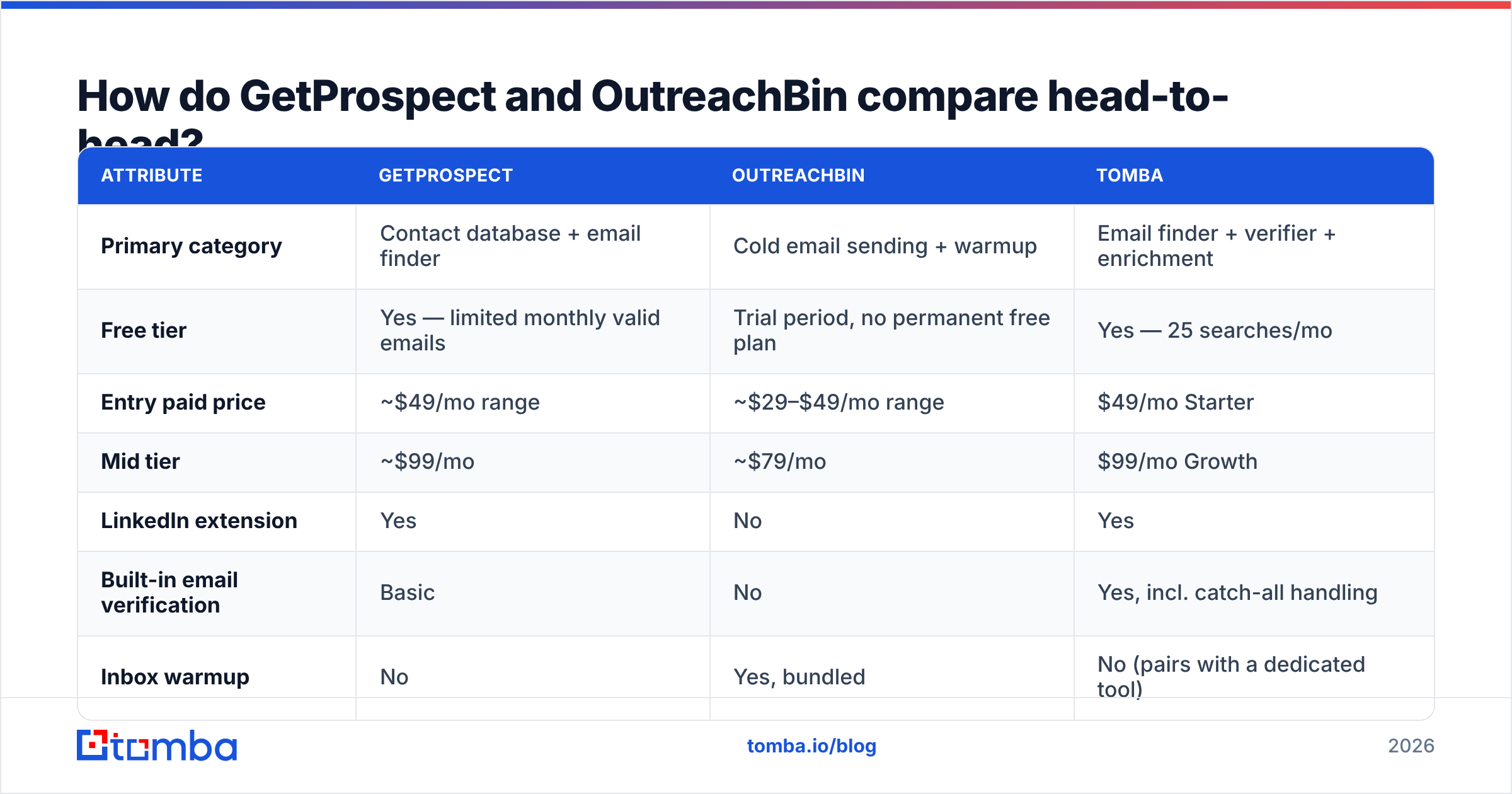 Diagram: How do GetProspect and OutreachBin compare head-to-head