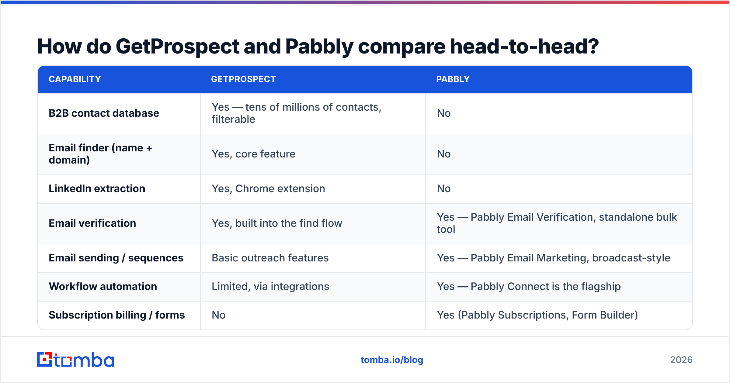 GetProspect vs Pabbly feature comparison chart, capabilities side by side