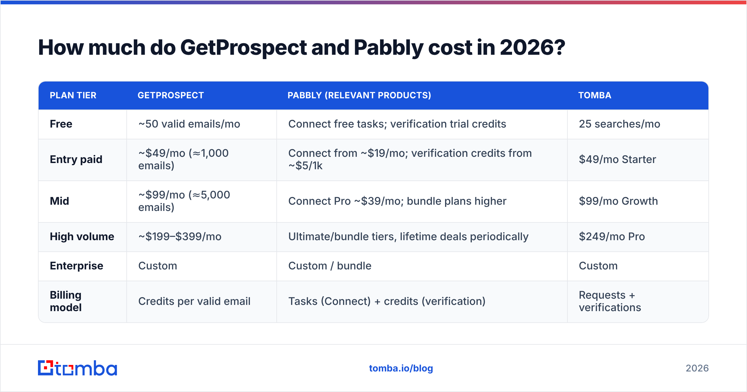 GetProspect vs Pabbly pricing comparison for 2026, plan tiers side by side