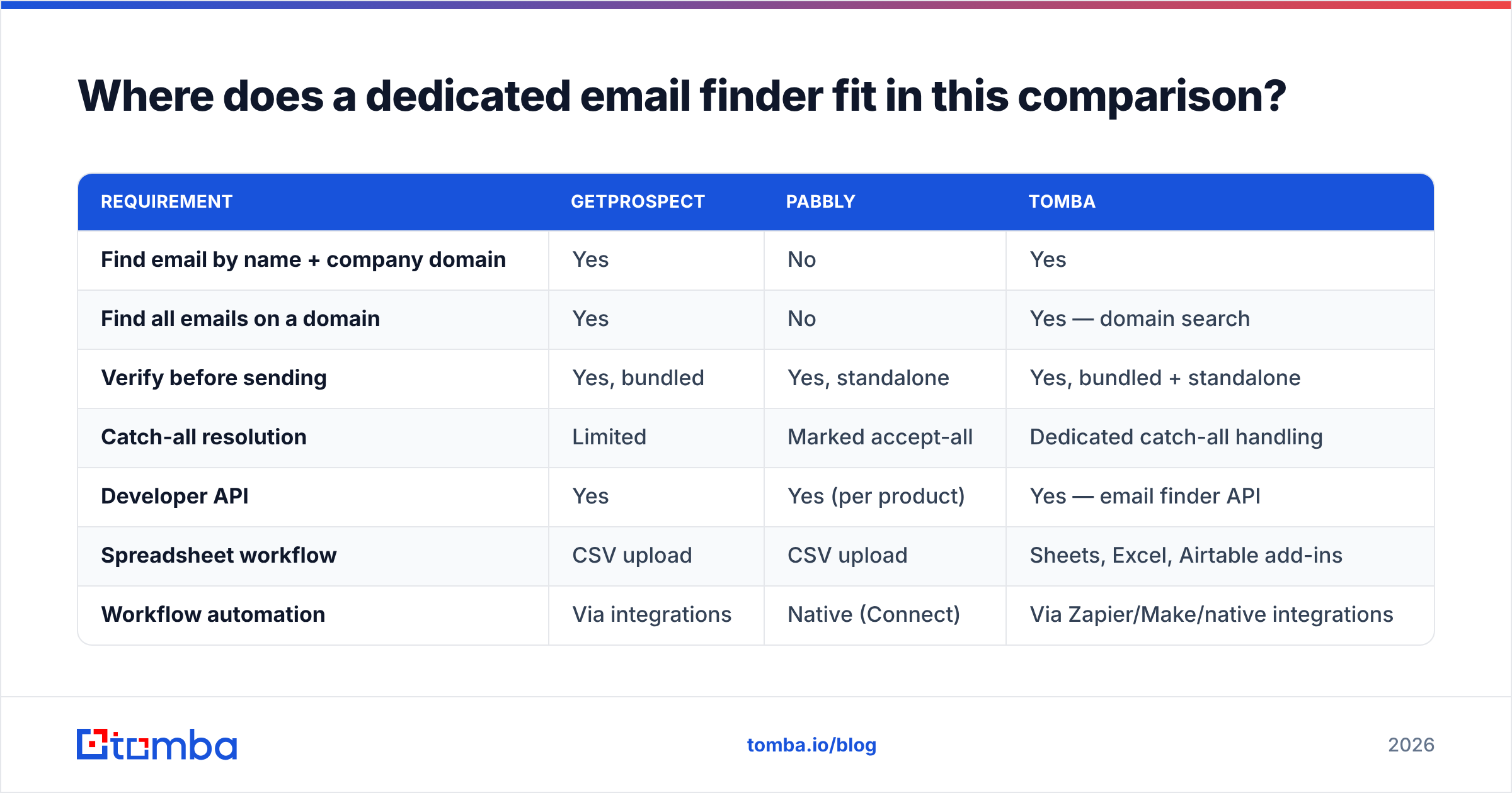 GetProspect vs Pabbly vs Tomba: where a dedicated email finder fits in the stack