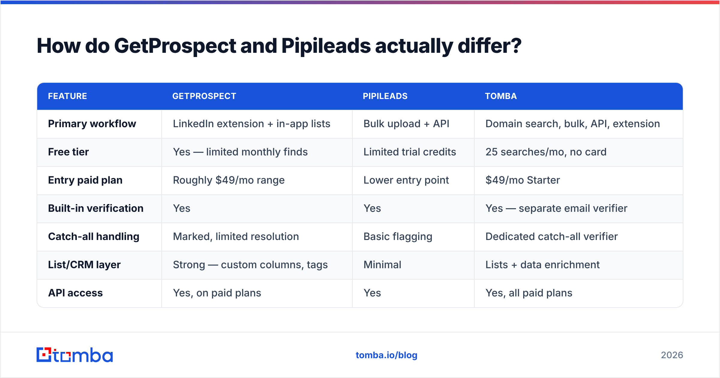 Diagram: How do GetProspect and Pipileads actually differ