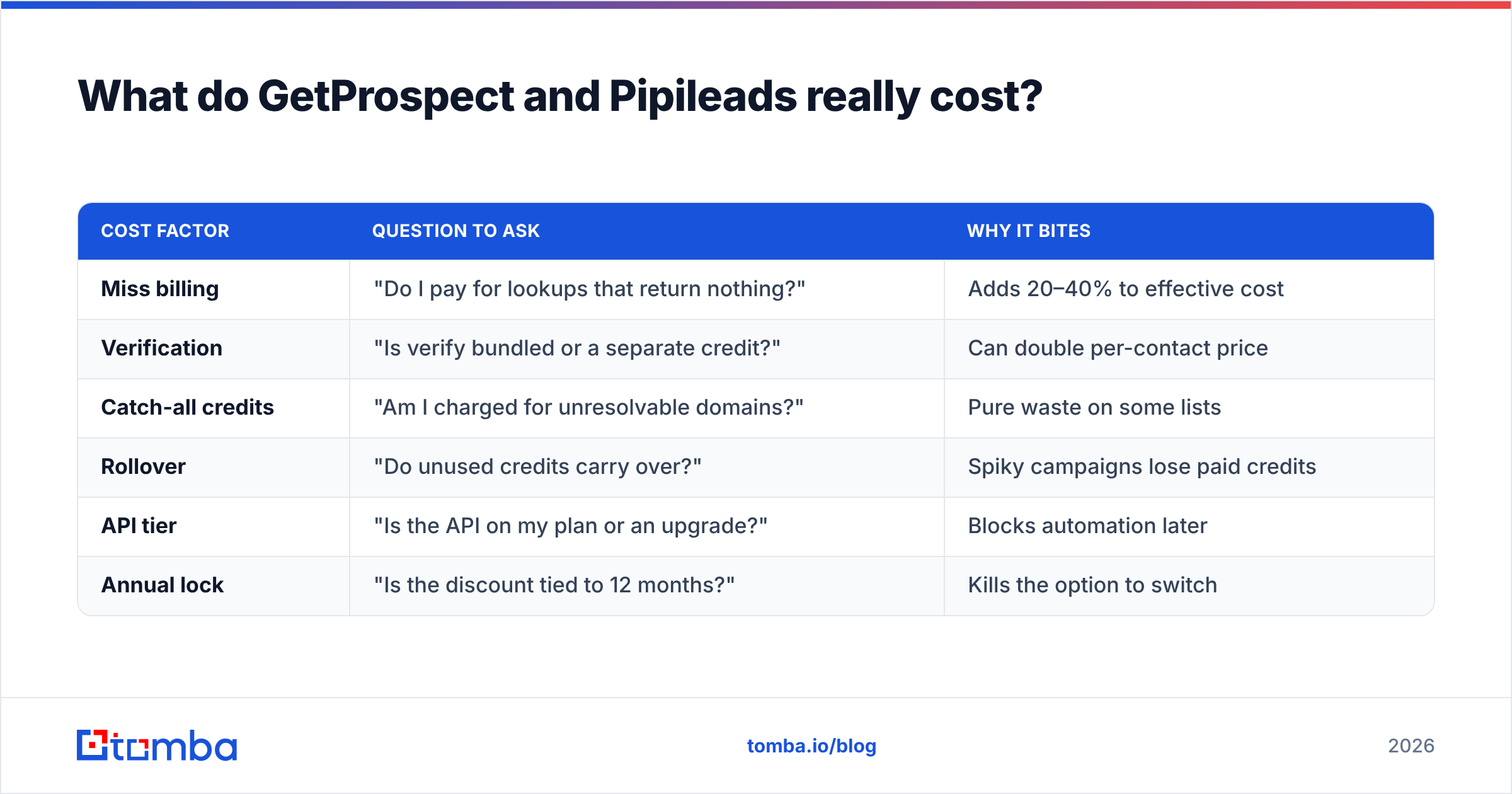 Diagram: What do GetProspect and Pipileads really cost