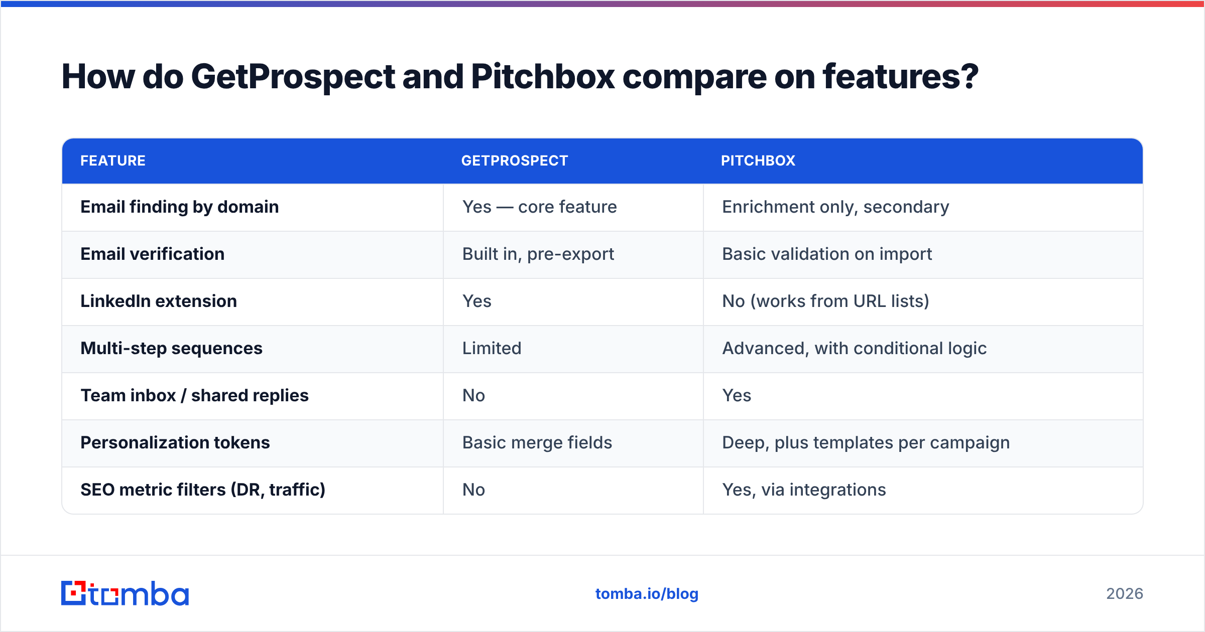 GetProspect vs Pitchbox feature comparison
