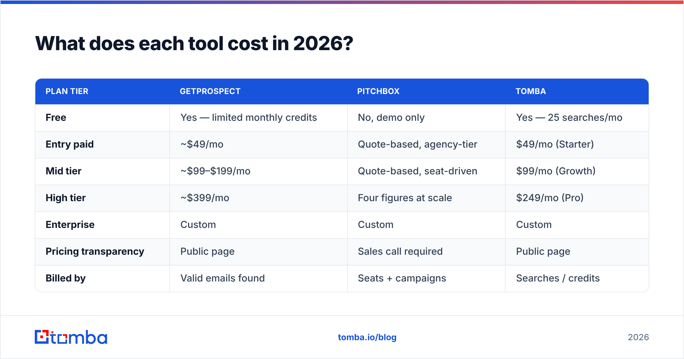 GetProspect vs Pitchbox pricing compared in 2026
