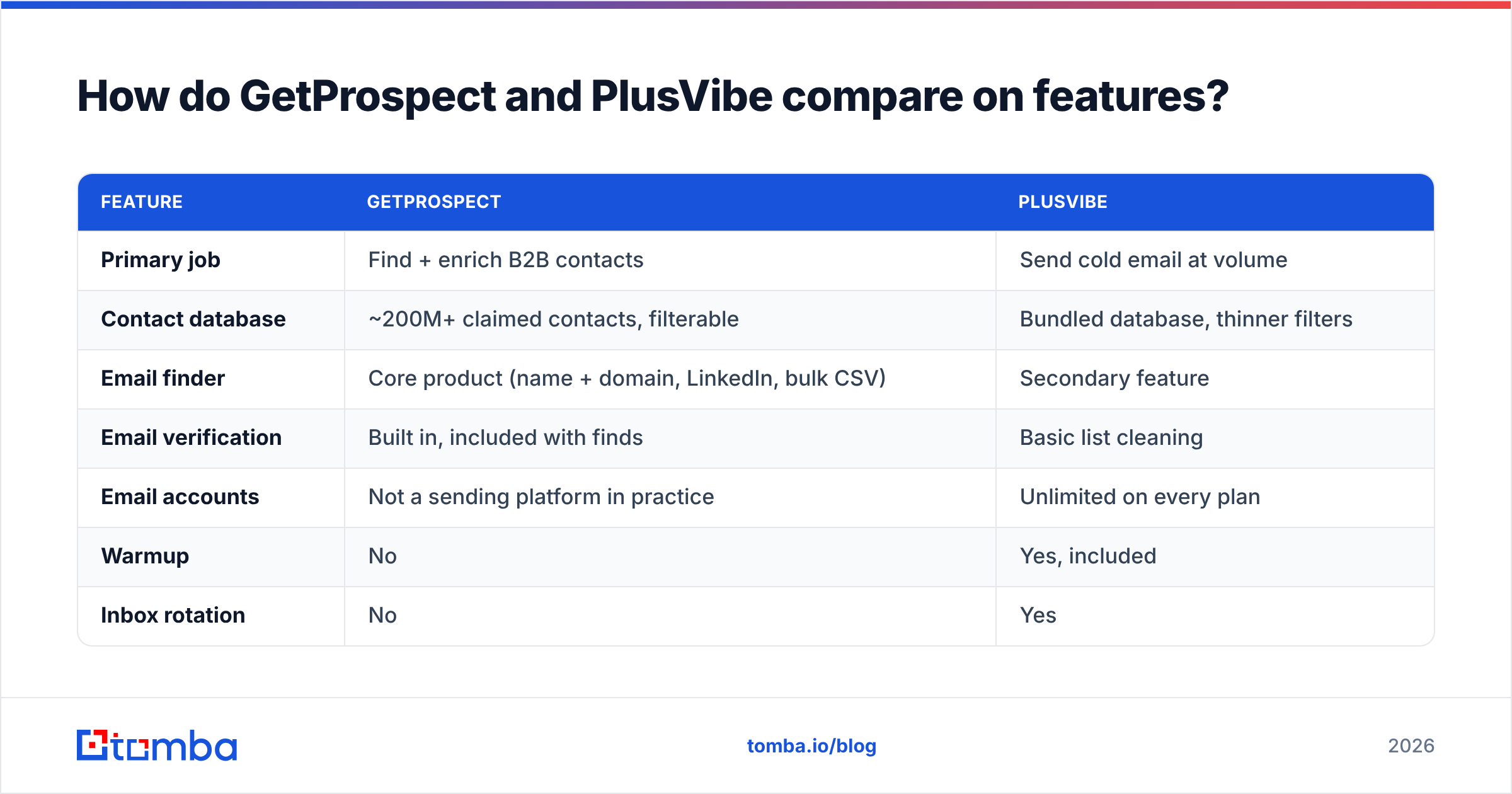 Diagram: How do GetProspect and PlusVibe compare on features