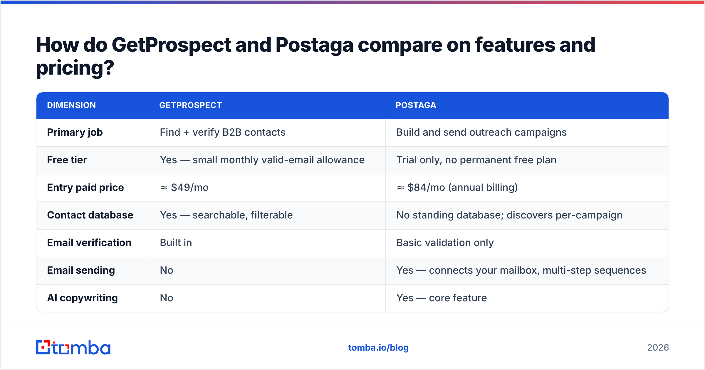 Diagram: How do GetProspect and Postaga compare on features and pricing