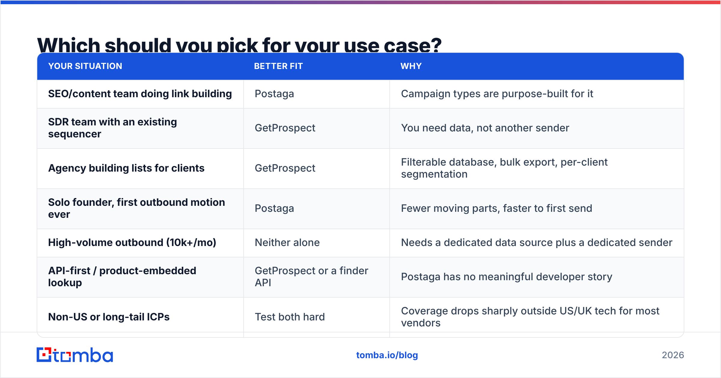 Diagram: Which should you pick for your use case