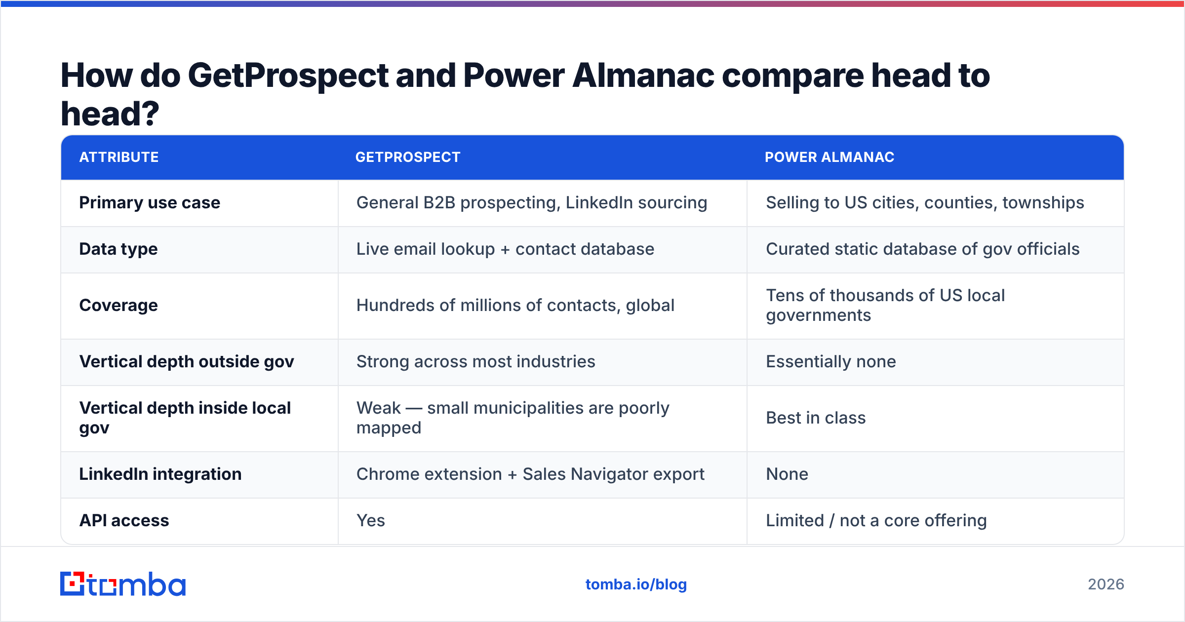 Diagram: How do GetProspect and Power Almanac compare head to head