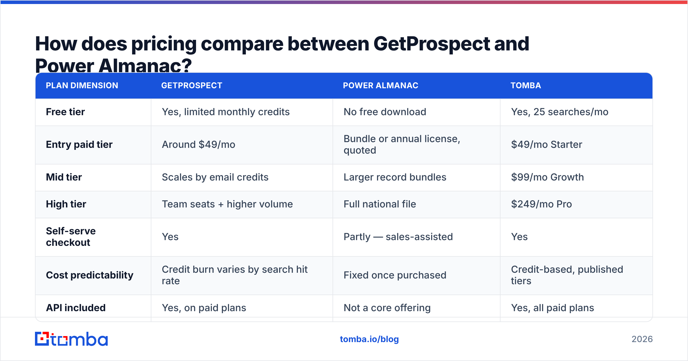 Diagram: How does pricing compare between GetProspect and Power Almanac
