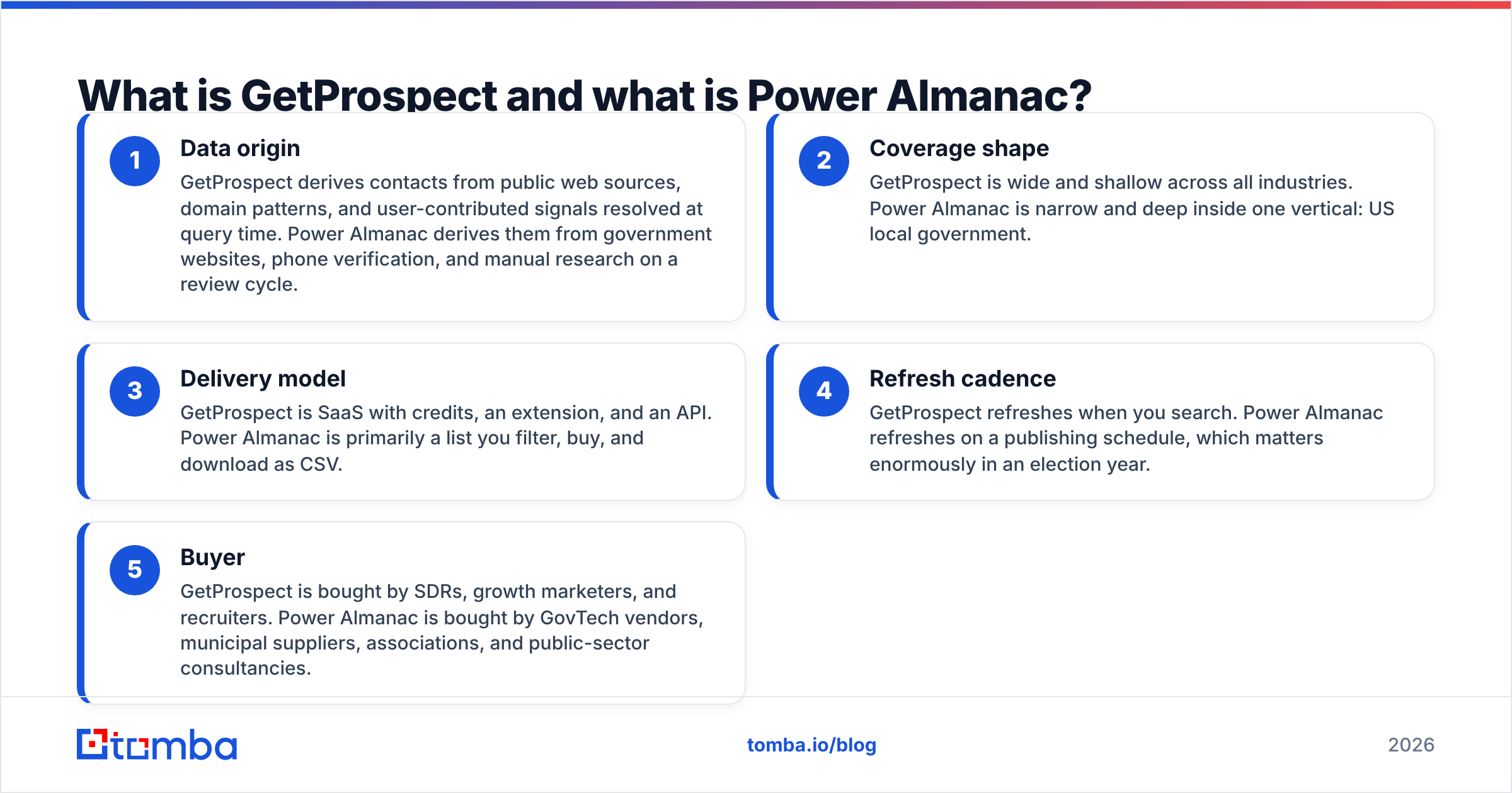 Diagram: What is GetProspect and what is Power Almanac
