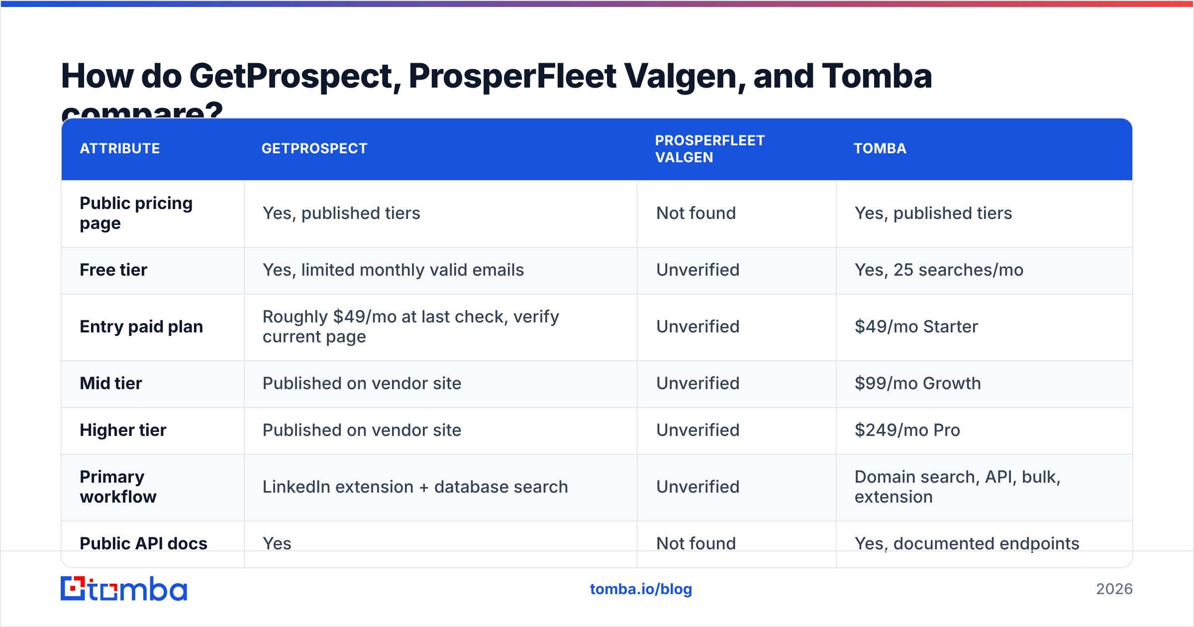 Diagram: How do GetProspect, ProsperFleet Valgen, and Tomba compare