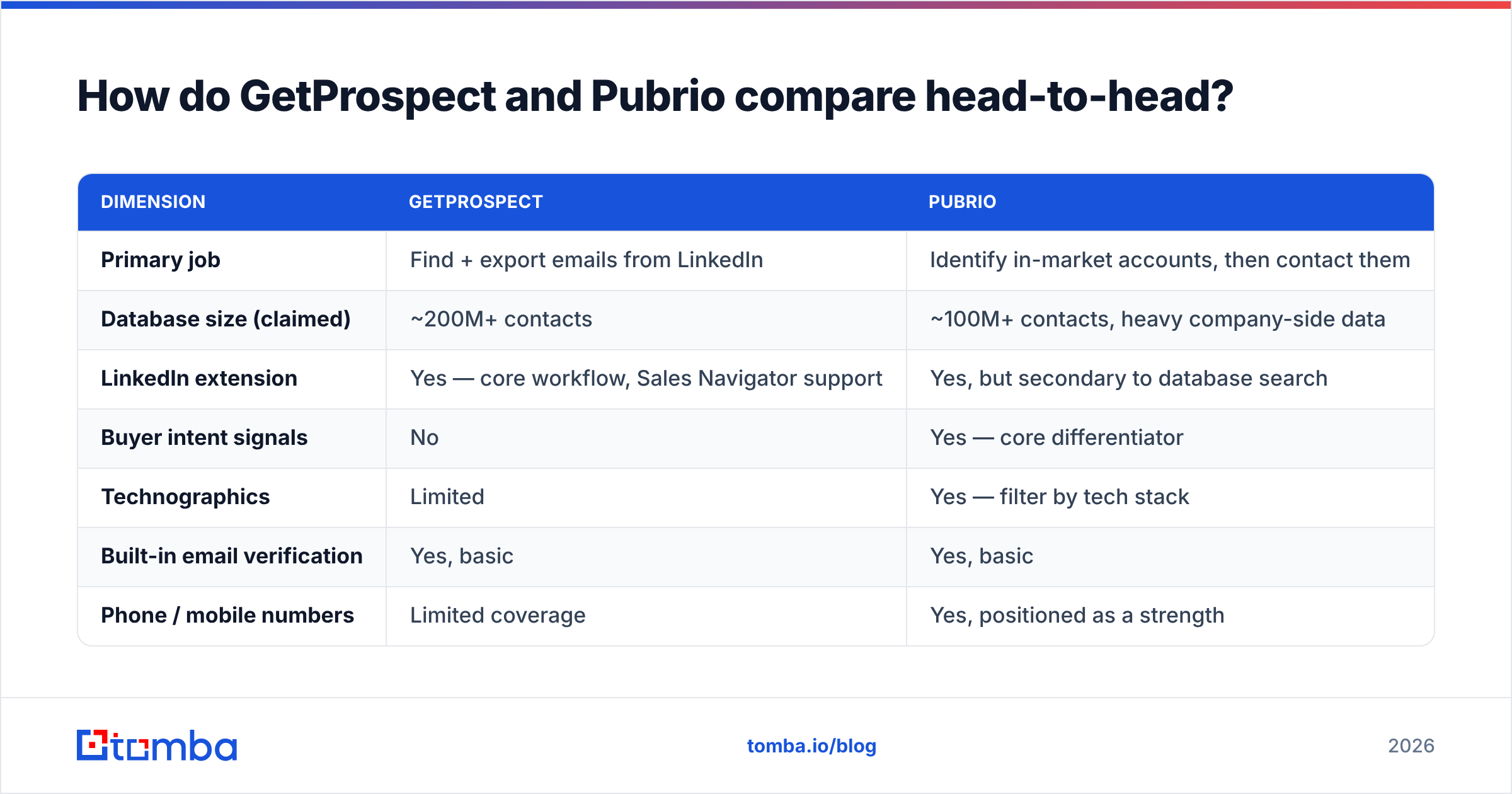 GetProspect vs Pubrio compared head-to-head on data, workflow, and pricing
