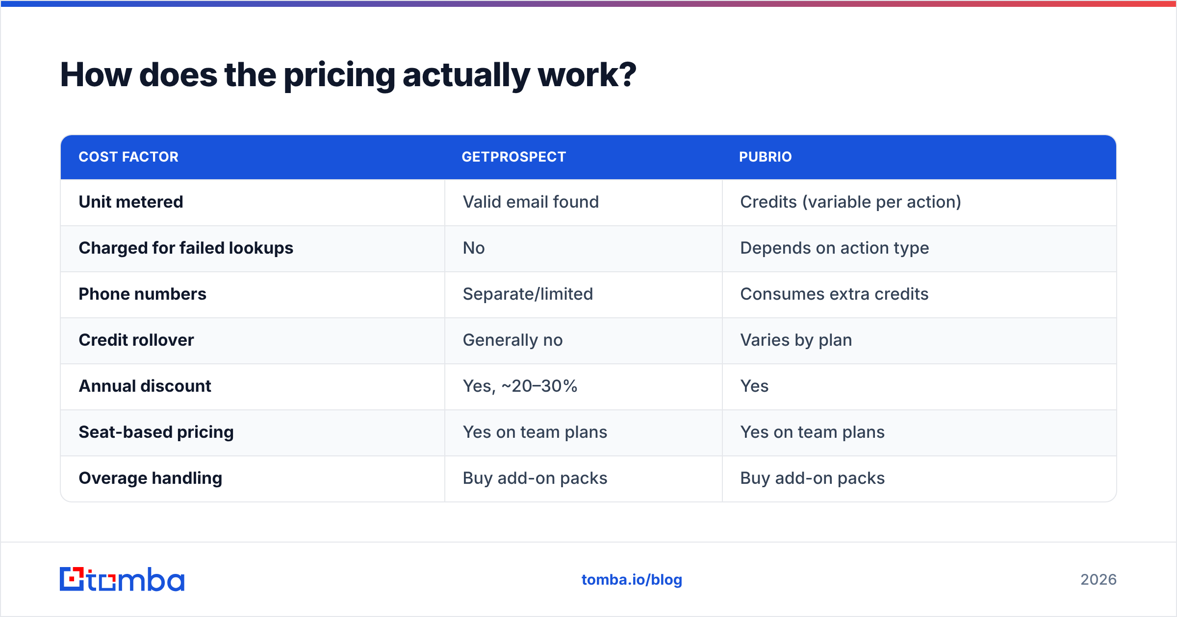 GetProspect vs Pubrio pricing models compared