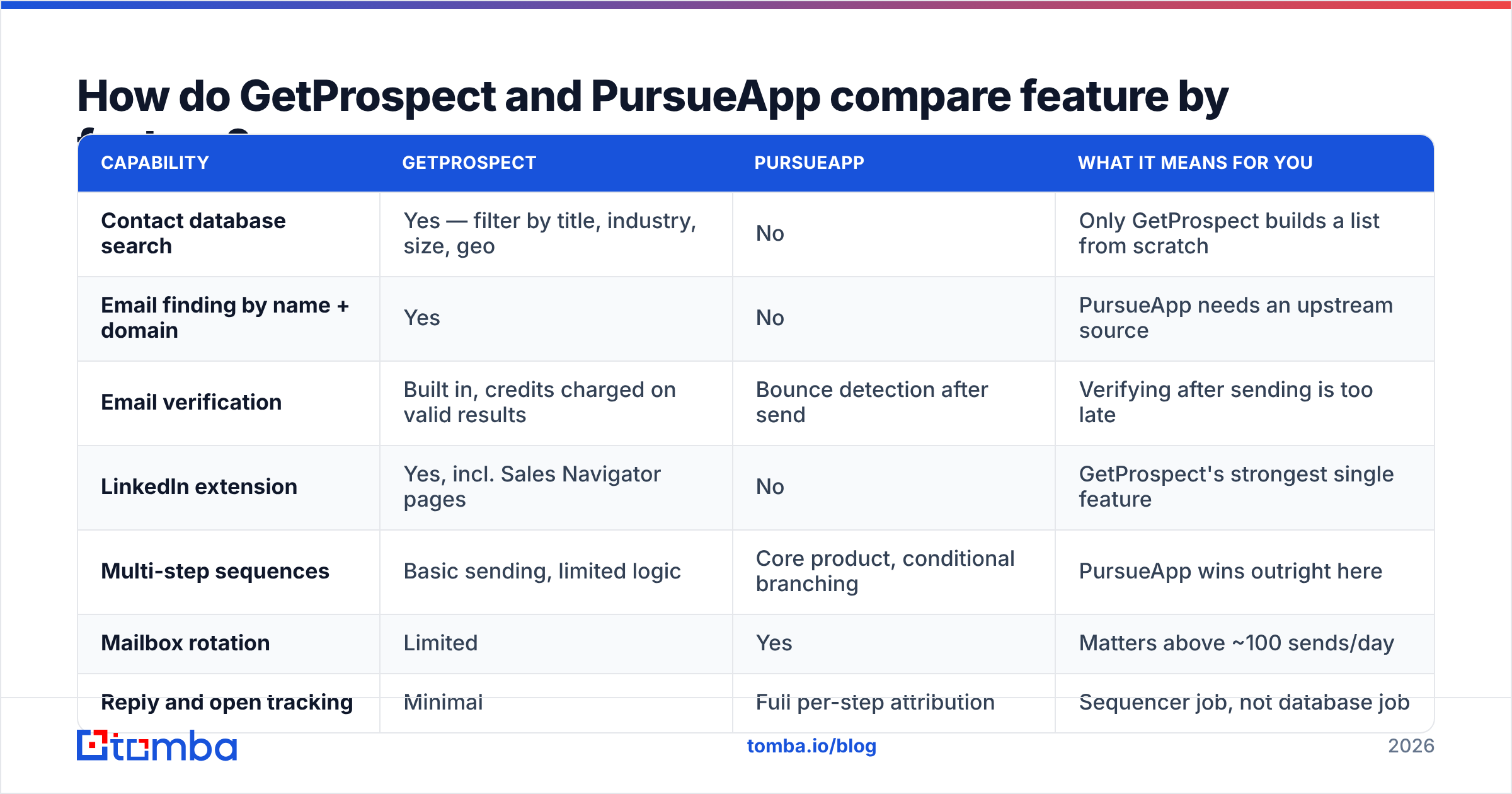 GetProspect vs PursueApp feature comparison chart