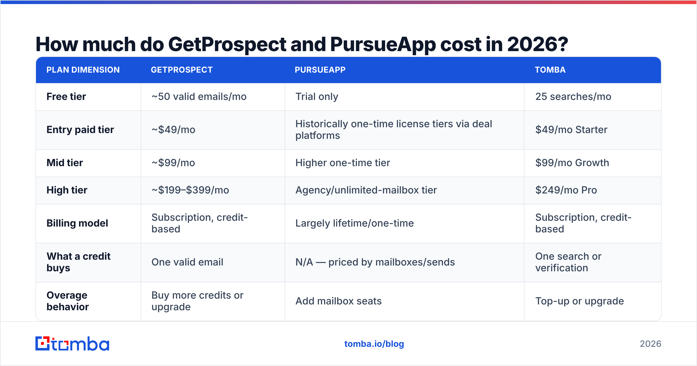 GetProspect vs PursueApp pricing comparison for 2026