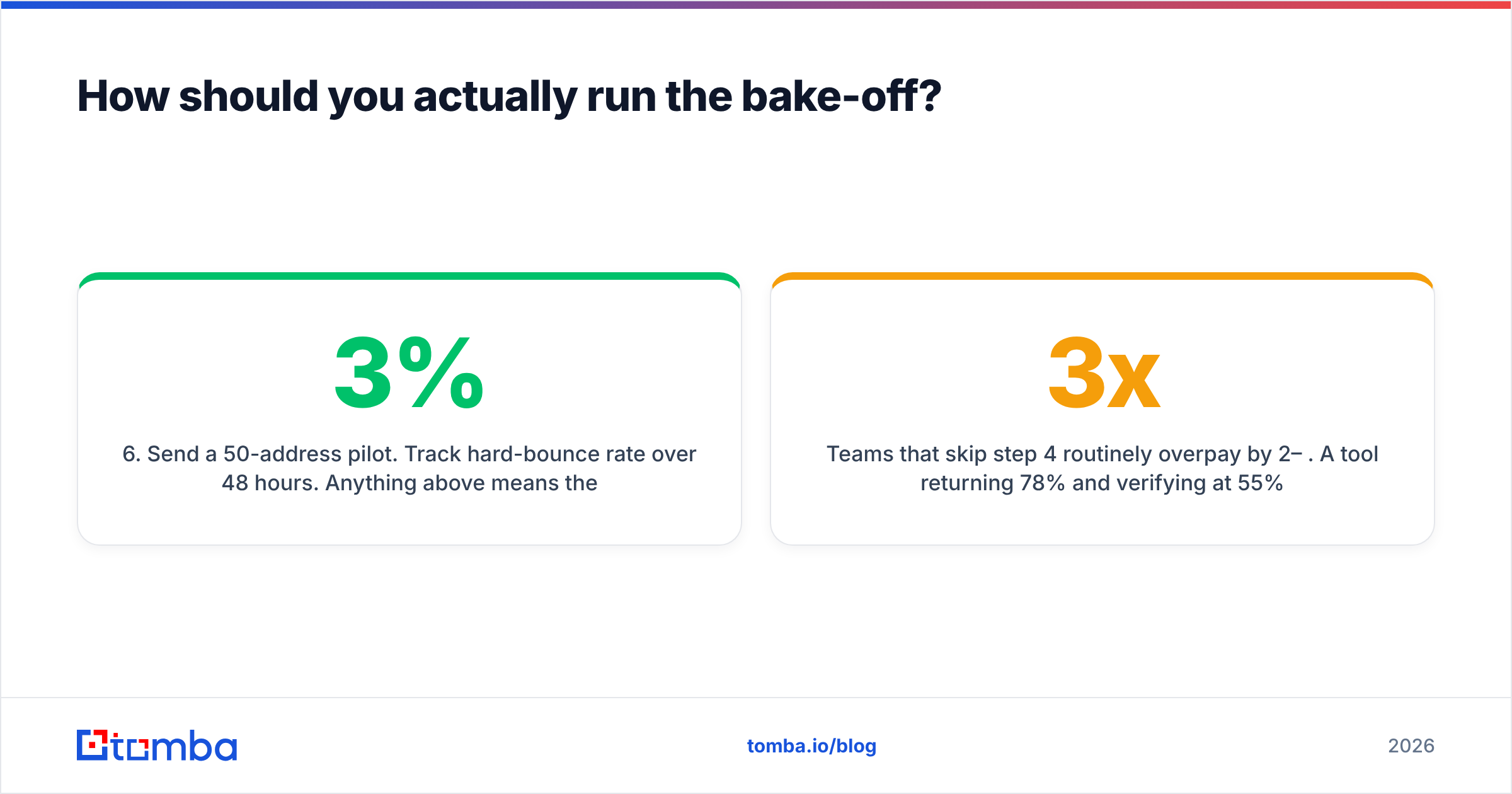 Diagram: How should you actually run the bake-off