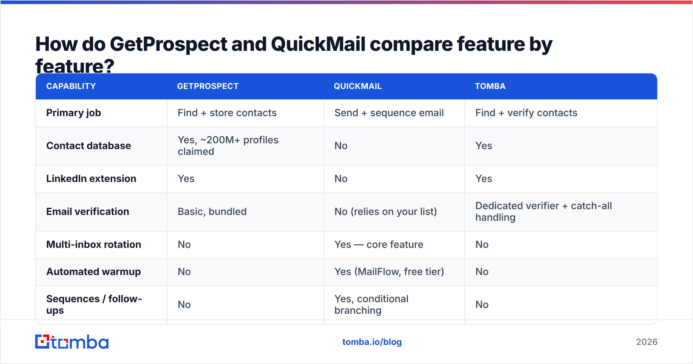 Diagram: How do GetProspect and QuickMail compare feature by feature