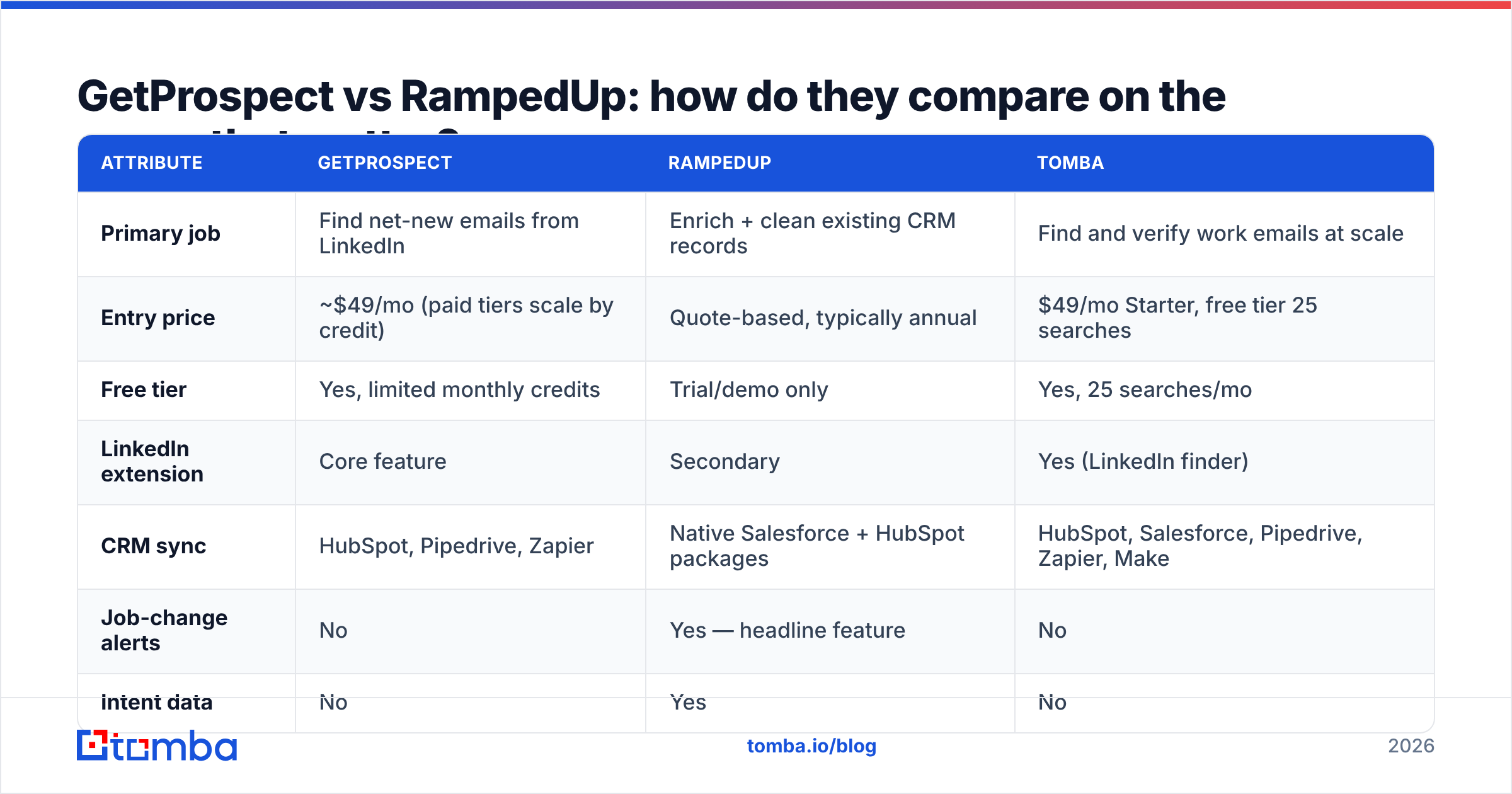 Diagram: GetProspect vs RampedUp: how do they compare on the specs that matter