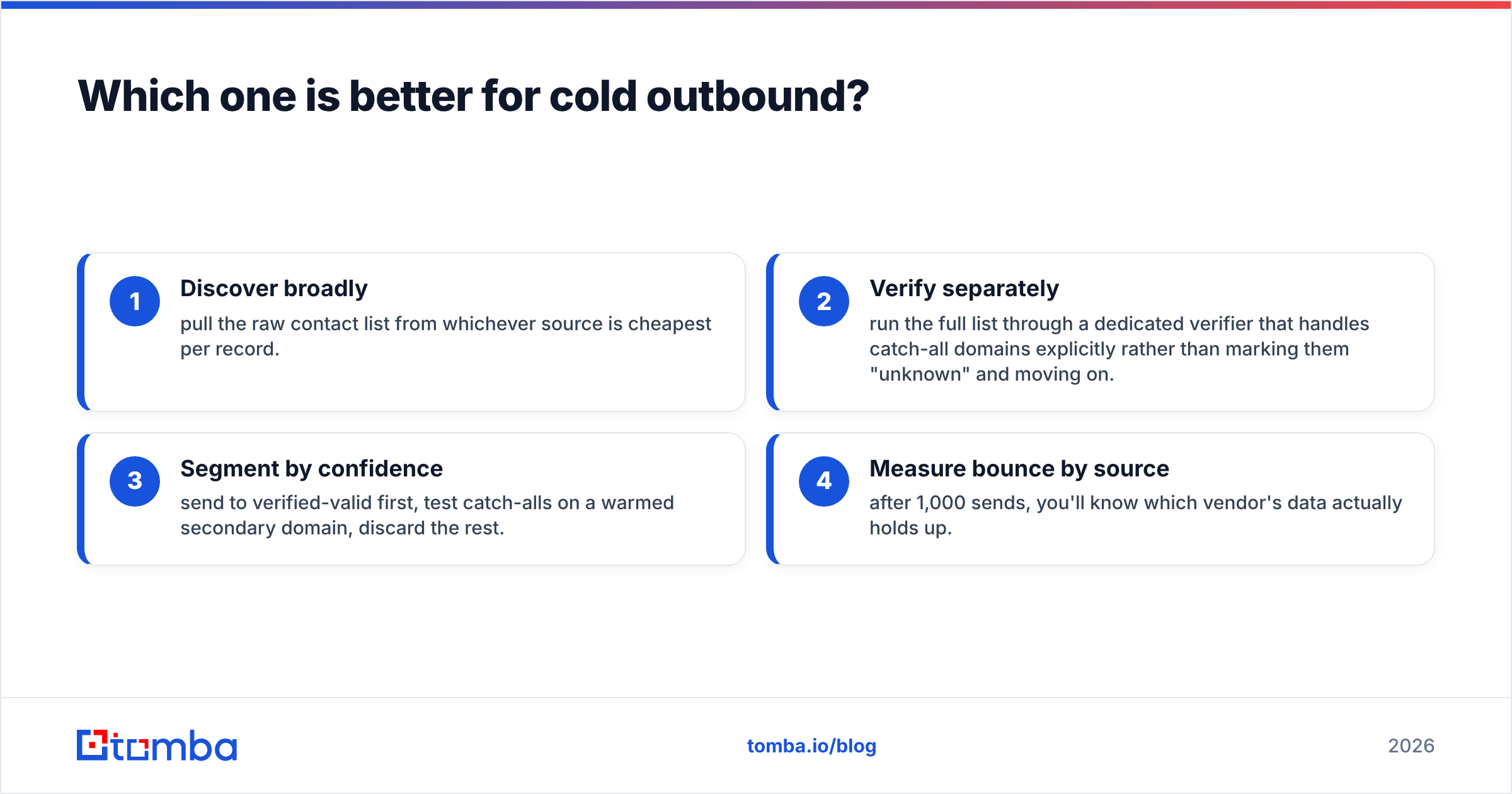 Diagram: Which one is better for cold outbound