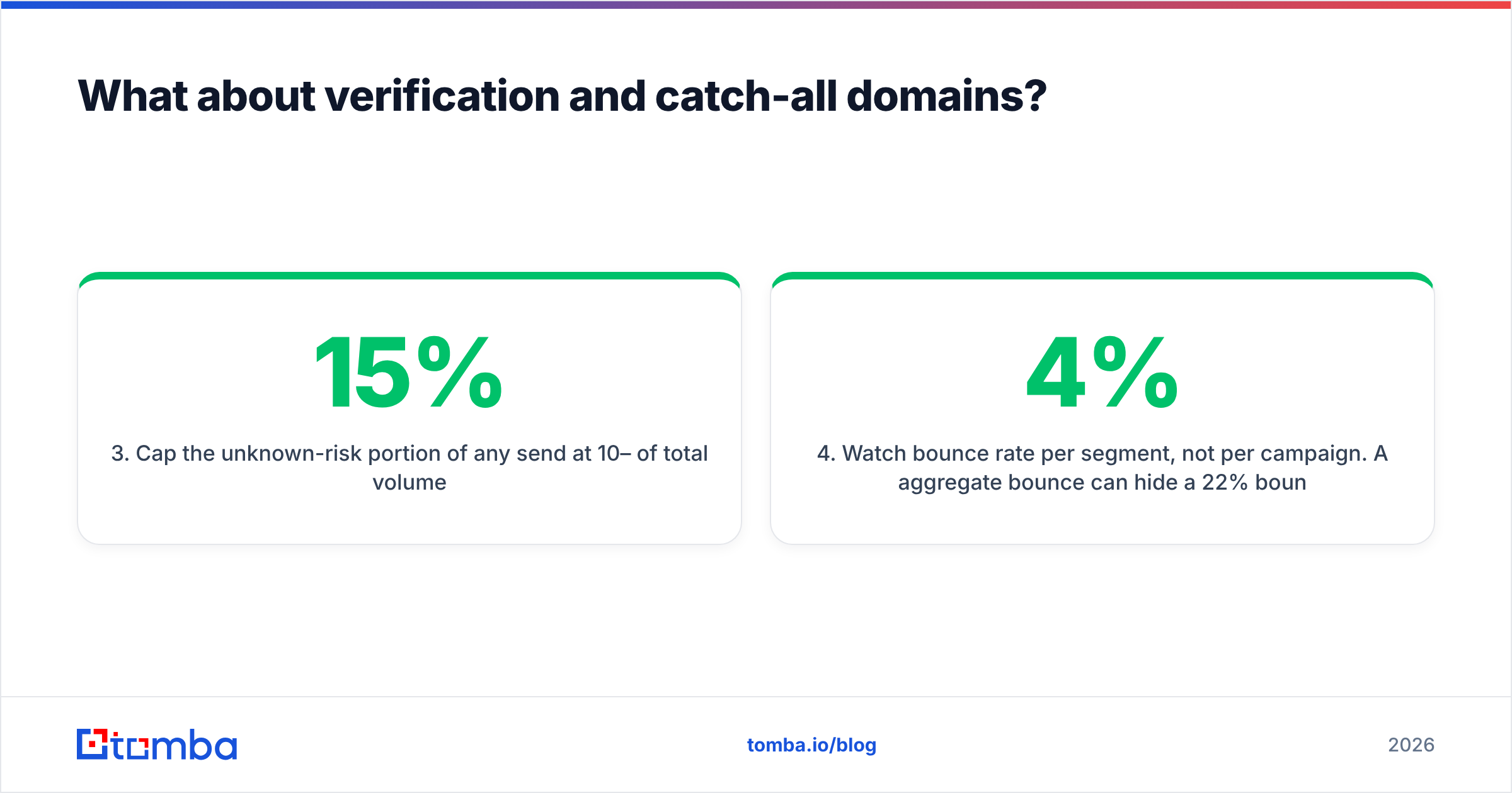 Diagram: What about verification and catch-all domains