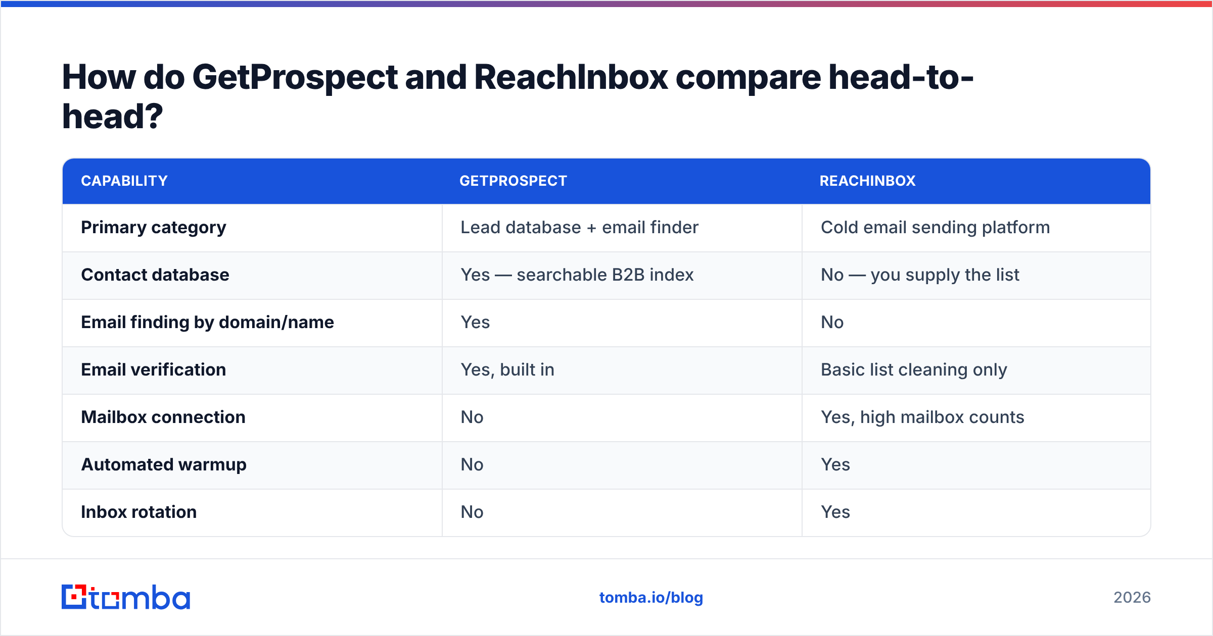 Diagram: How do GetProspect and ReachInbox compare head-to-head