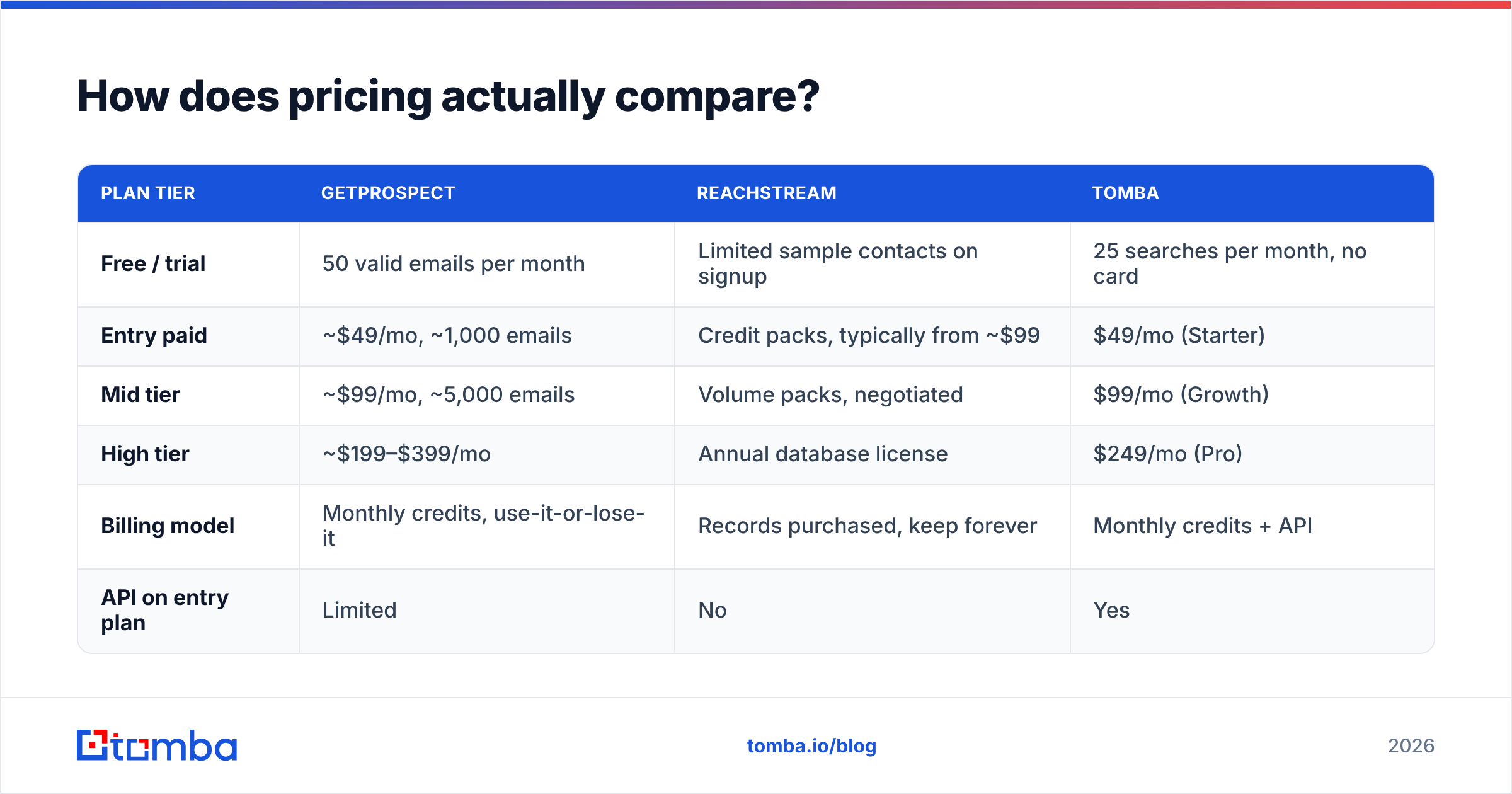 Diagram: How does pricing actually compare