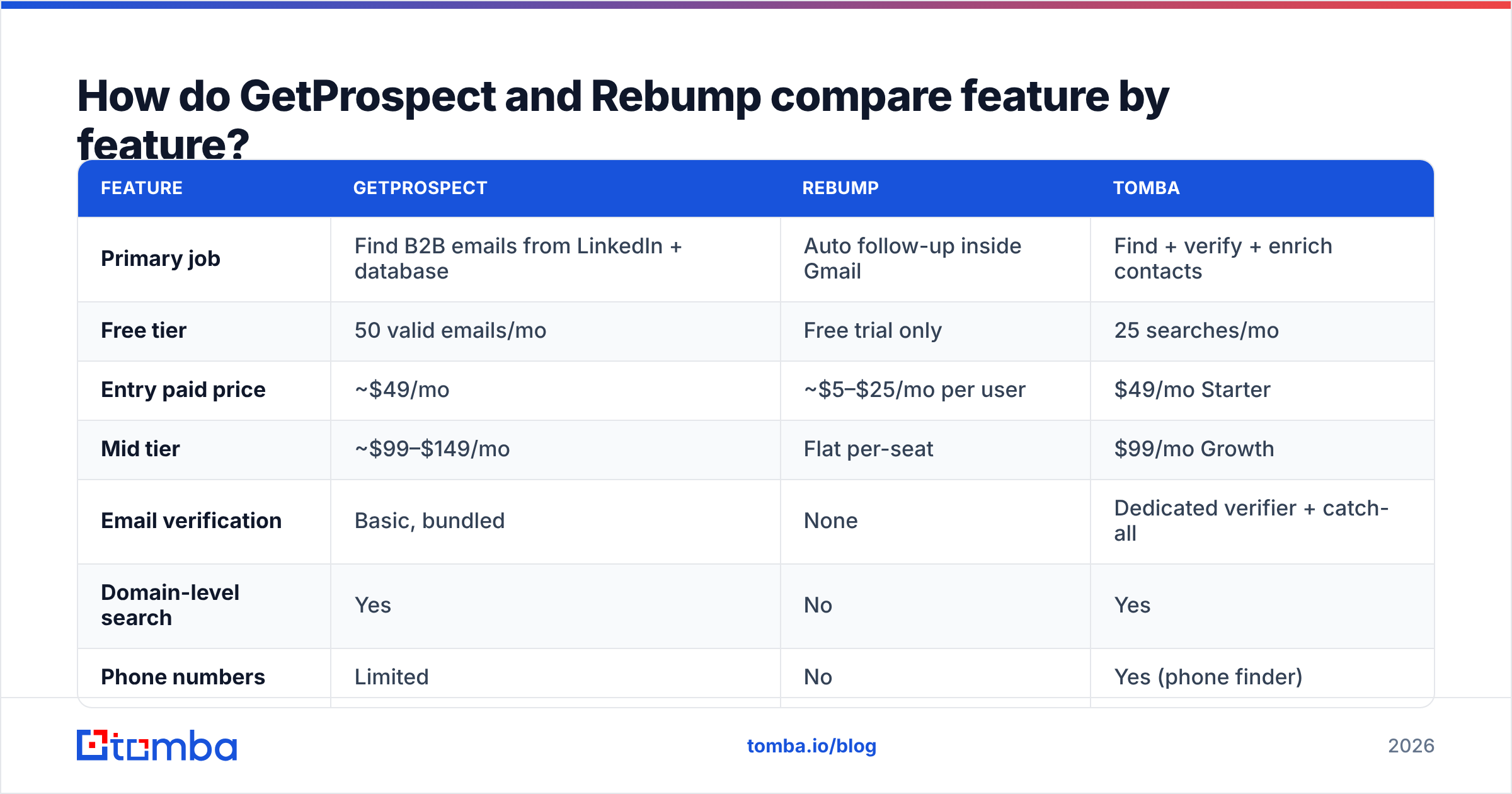 Diagram: How do GetProspect and Rebump compare feature by feature