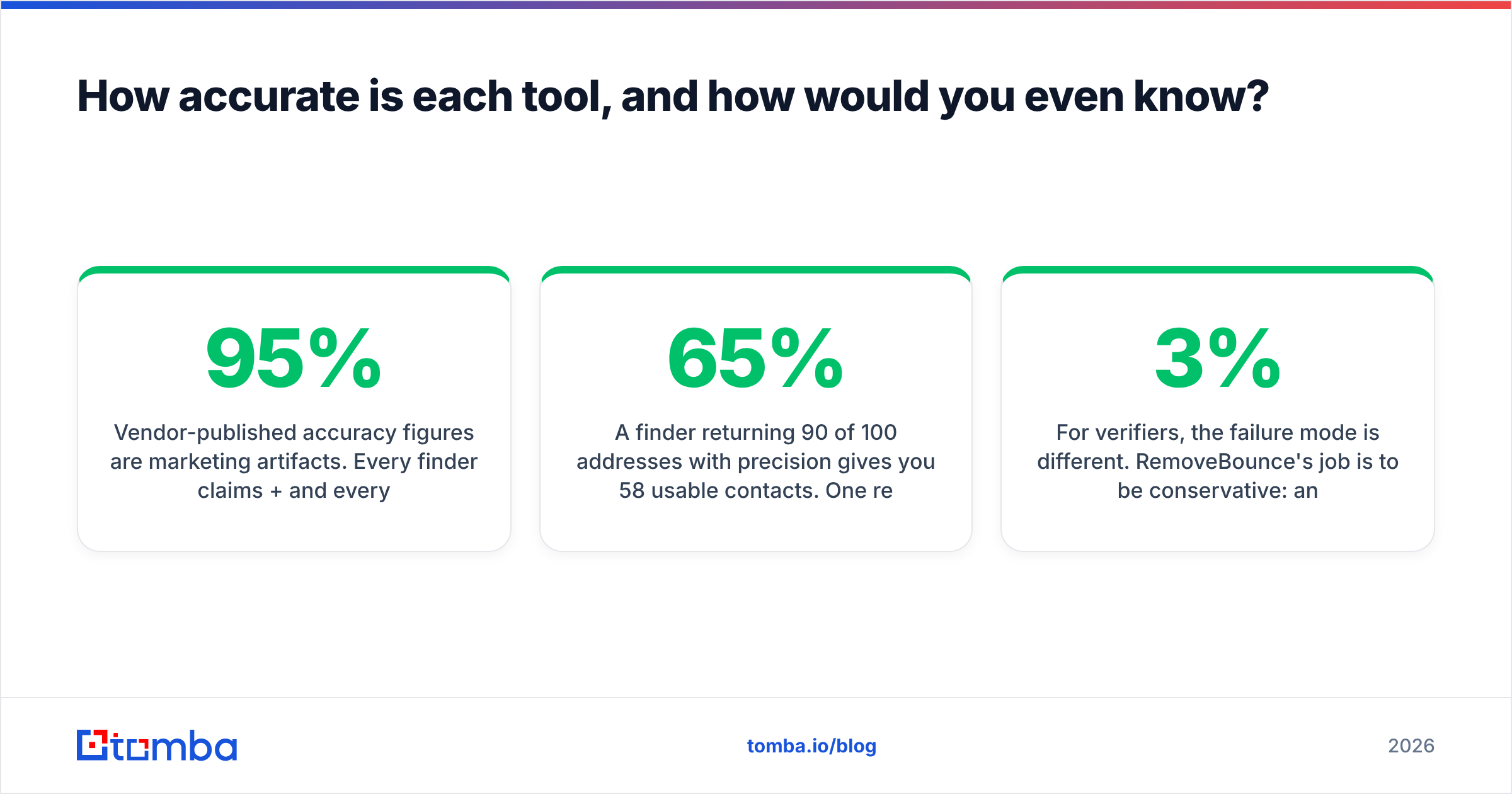 Diagram: How accurate is each tool, and how would you even know